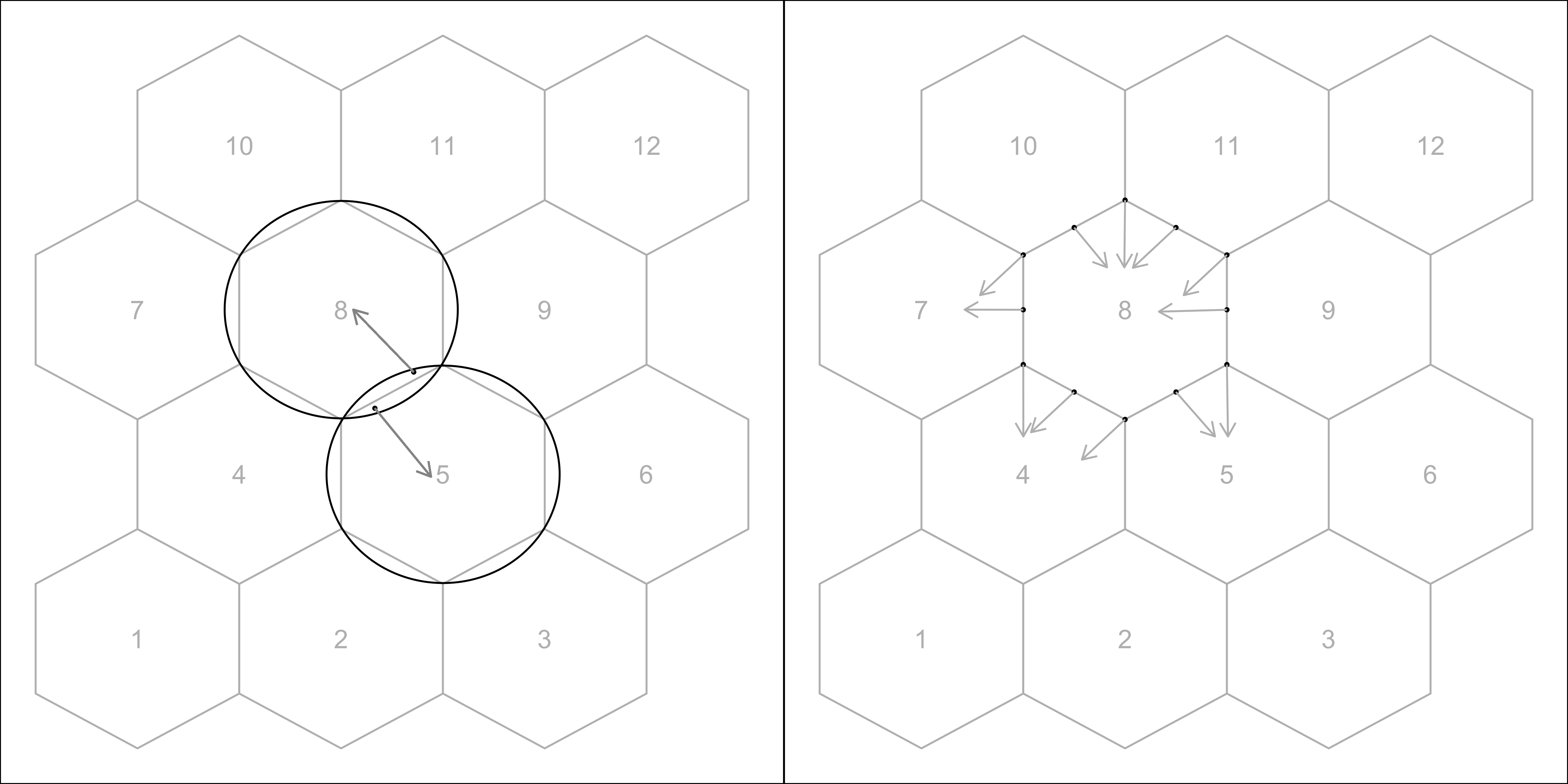 A two-panel figure showing how observations are assigned to bins using a hexagonal grid. In both panels, the x- and y-axes represent two numerical dimensions of the data, with a regular grid of hexagonal cells covering the plotting area. Each hexagon is coloured according to the bin (centroid) to which it is assigned. In the first panel, hexagons are coloured based on the nearest-centroid rule, where each cell is assigned to the closest centroid in the plane. In the second panel, hexagons that are equidistant to multiple centroids are highlighted to illustrate the tie-breaking rule: such cells are assigned to the centroid with the smallest bin identifier, resulting in a small number of hexagons changing color compared to the first panel. Overall, most hexagons form contiguous regions around each centroid, with only boundary cells affected by the tie-breaking procedure.