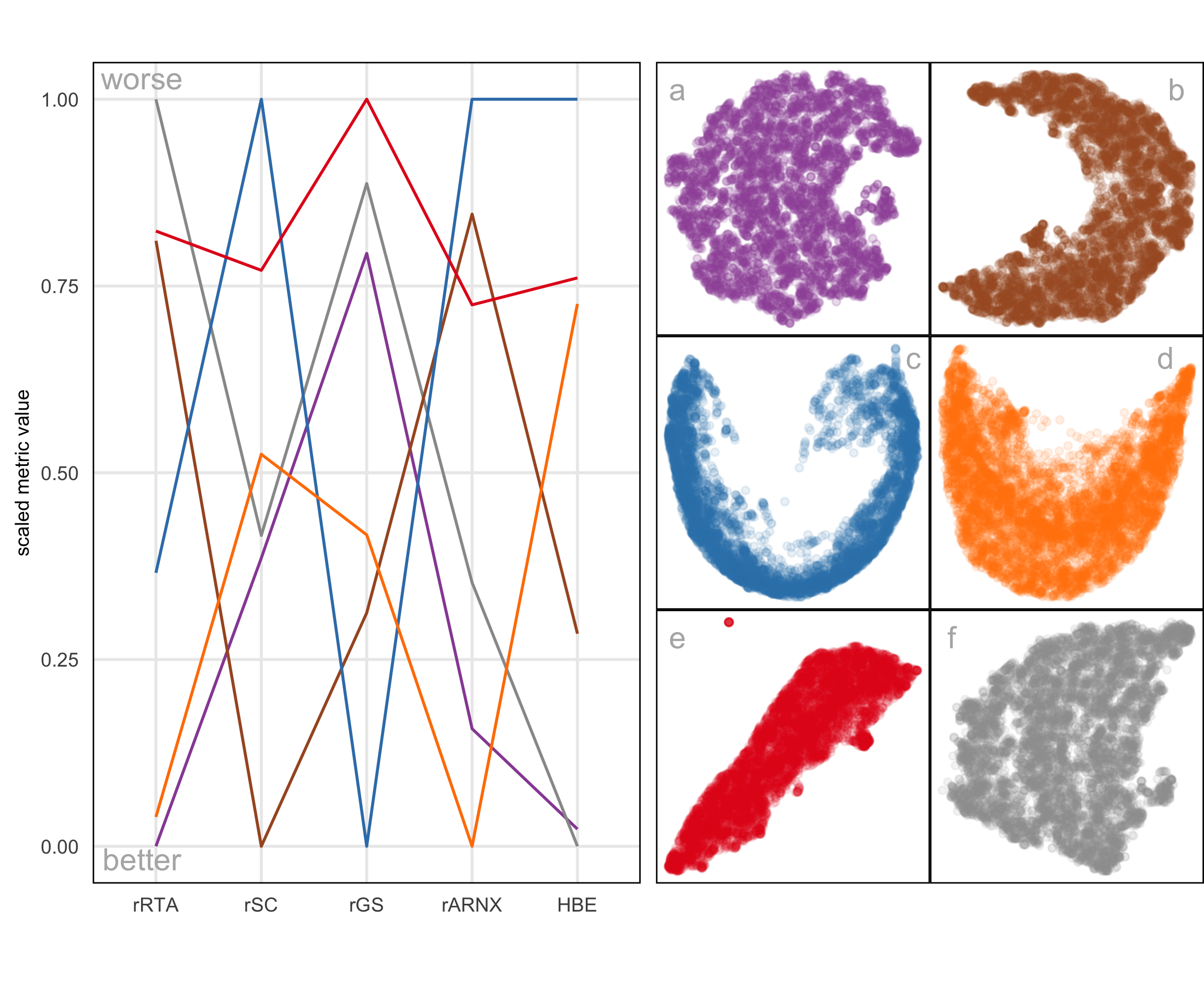 A parallel coordinate plot comparing five scaled evaluation metrics—rARNX, rRTA, rSC, rGS, and HBE (with a_1=0.04)—across six NLDR layouts (labelled a through f) computed on the MNIST digit 1 dataset. Each vertical axis represents one metric, scaled to a common range, and each colored line corresponds to a single layout, connecting its values across all metrics. The lines cross the axes at different heights, showing that layouts are ranked differently depending on the metric used. Layout a scores highest on HBE and rRTA but much lower on rARNX, rSC, and rGS. Layout e consistently scores lowest, or near lowest, across all metrics. Layouts a and f follow similar trends across most metrics, except for rRTA, where layout a performs best and layout f performs worst. Layout c shows particularly low values for rARNX, rSC, and HBE. Overall, the figure highlights disagreement among the metrics and illustrates that no single measure fully captures embedding quality.