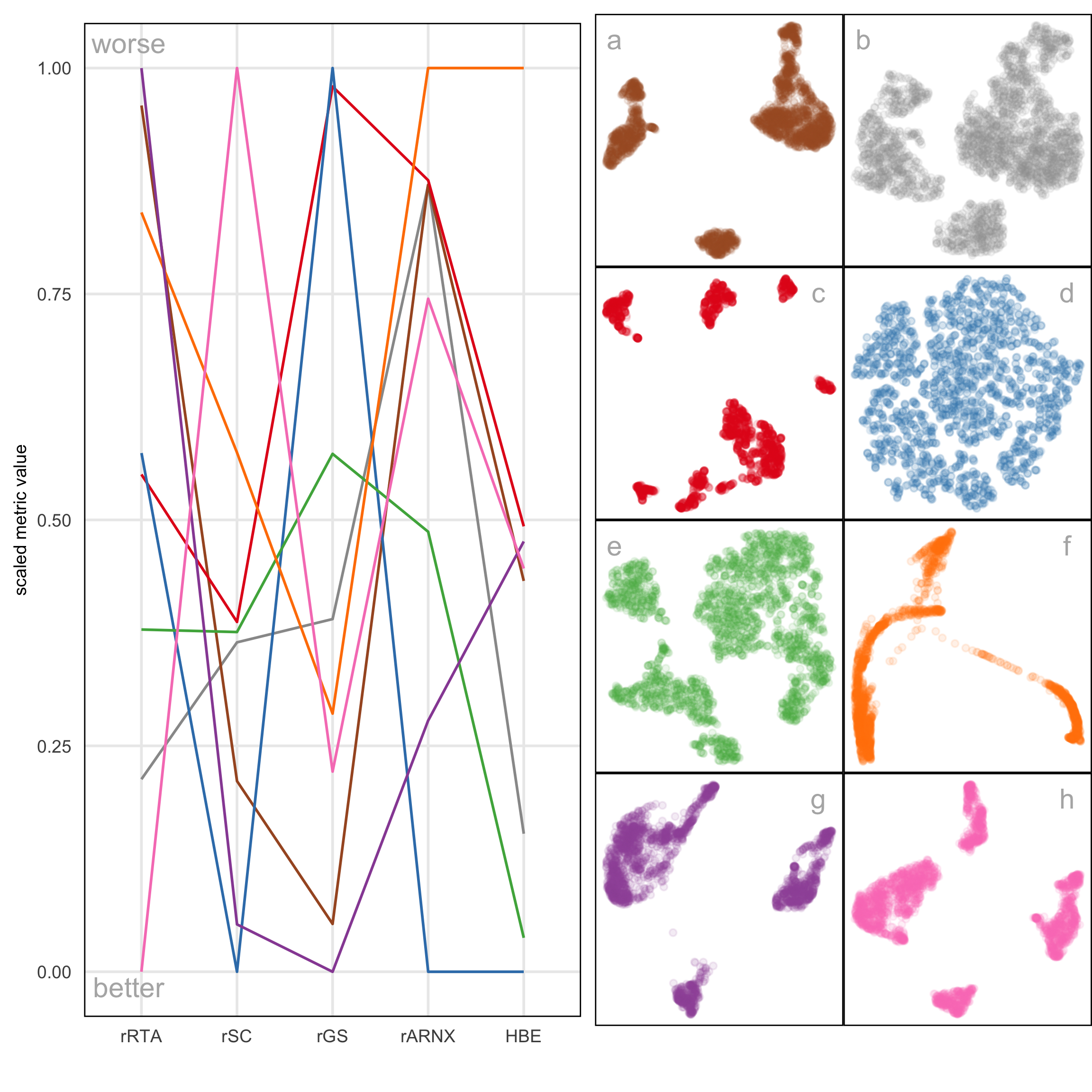 A parallel coordinate plot comparing five scaled evaluation metrics—rRTA, rSC, rGS, rARNX, and HBE (with a_1 = 0.06) across eight NLDR layouts computed on the PBMC3k dataset. Each vertical axis represents one metric, scaled to a common range, and each colored line corresponds to a single NLDR layout, connecting its values across all five metrics. The lines cross the axes at different heights, showing how layouts rank differently depending on the metric. Most layouts show broadly similar performance across rRTA, rSC, and rGS, with layout e consistently scoring highest or near-highest on these measures. In contrast, rARNX and HBE show stronger disagreement with the other metrics: layout d ranks best on HBE and rARNX but much lower on rRTA, rSC, and rGS, while layout f scores poorly on both rARNX and HBE. Layout a performs well on rGS and rSC but is less favored by the remaining metrics. Overall, the figure highlights both agreement and disagreement among the metrics in how they assess layout quality.
