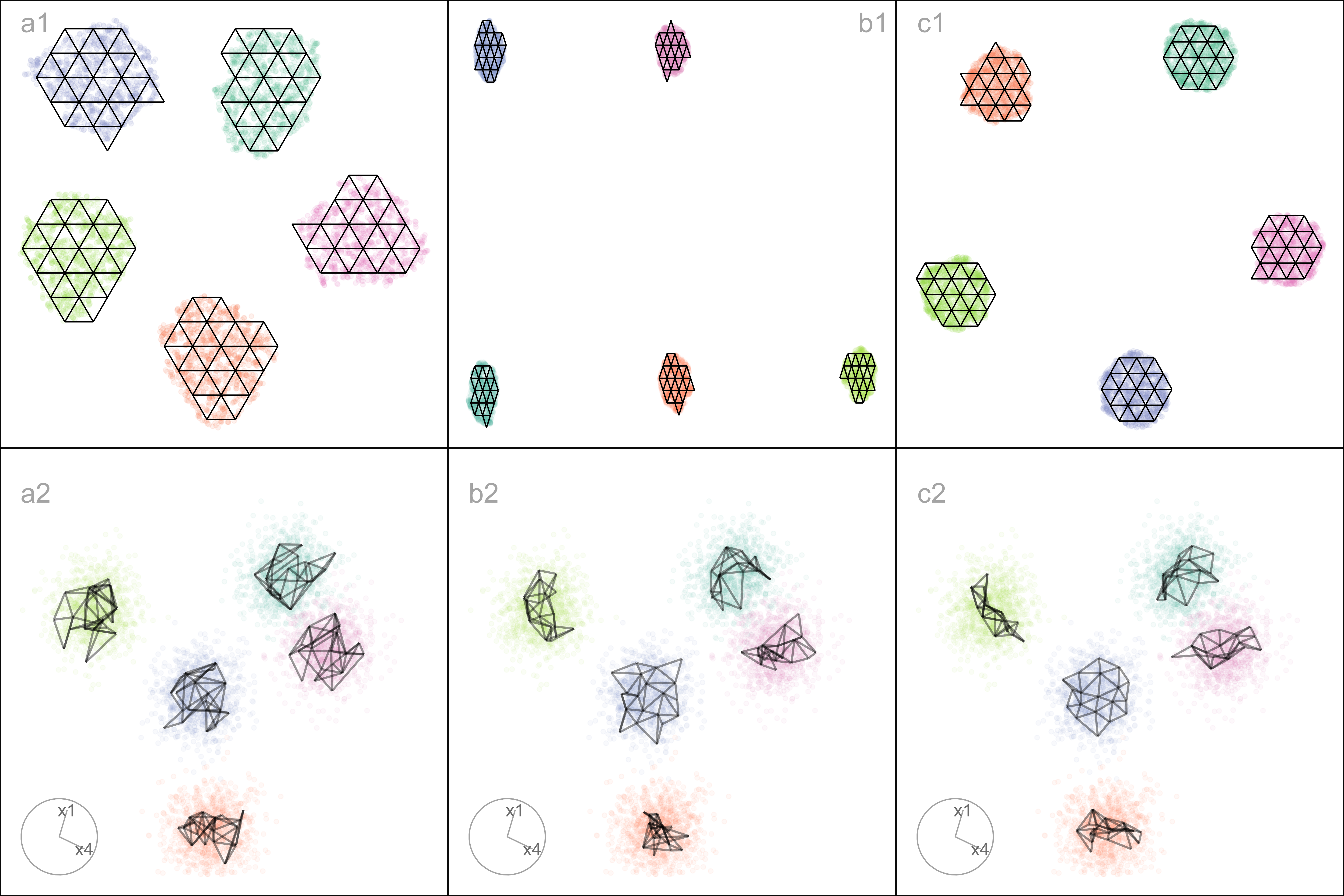 A multi-panel figure comparing three NLDR layouts: tSNE, UMAP, and PaCMAP applied to the same dataset consisting of five Gaussian clusters in four dimensions. The top row shows the 2-D layouts produced by (a) tSNE, (b) UMAP, and (c) PaCMAP, where points are grouped into five visually distinct clusters but arranged differently by each method. The bottom row shows corresponding projections from a tour through the original four-dimensional space, with fitted models overlaid for each cluster. In the tSNE and UMAP cases, the fitted models within each cluster appear complex and highly curved, filling the projected space and indicating that the clusters retain substantial four-dimensional structure. In contrast, the PaCMAP projection shows several clusters with much flatter, pancake-like fitted surfaces, suggesting that the layout imposes an artificial ordering that reduces apparent dimensionality. Together, the panels illustrate how different NLDR methods can lead to different geometric interpretations of the same high-dimensional data.