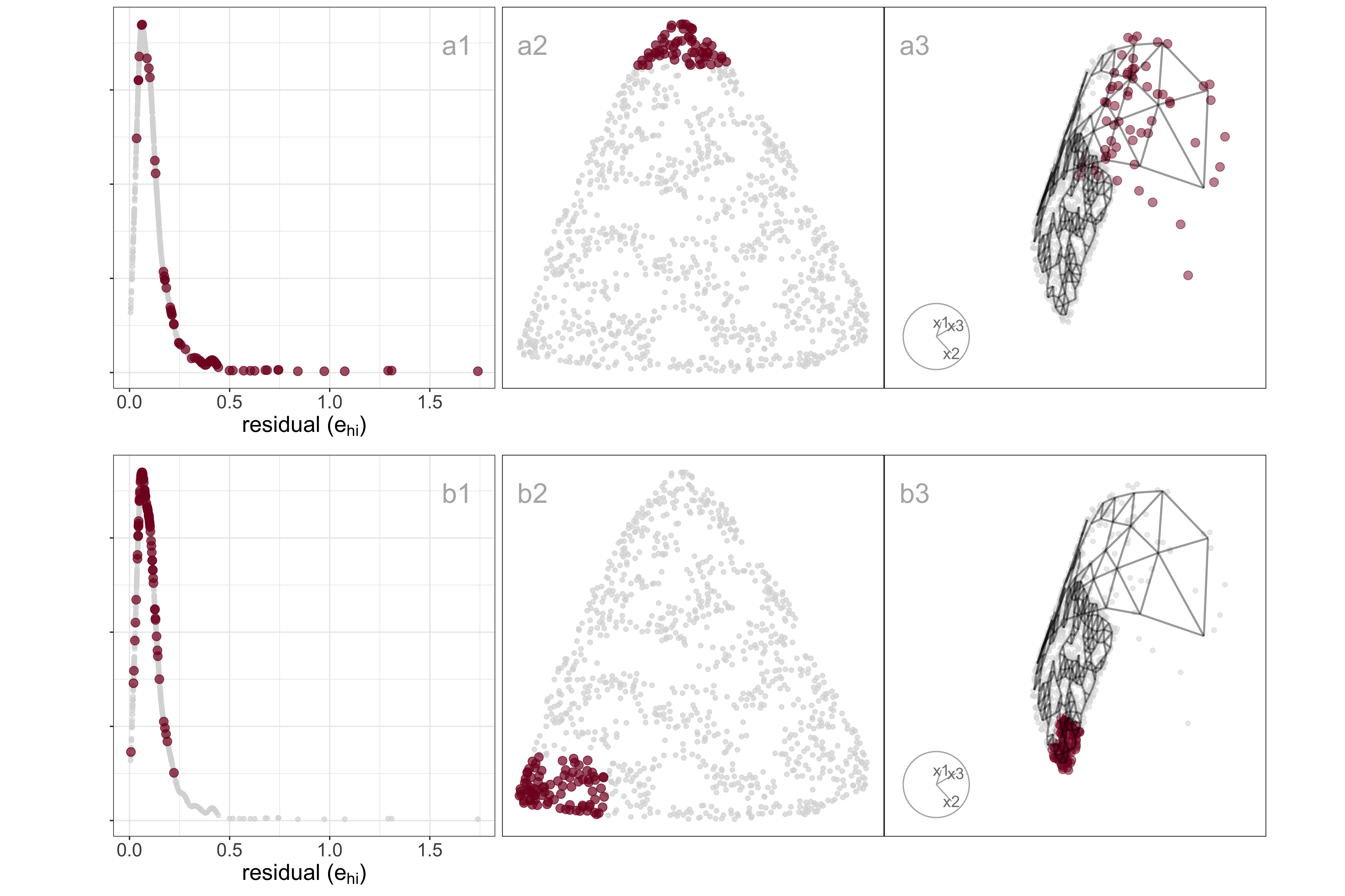 A multi-panel figure illustrating how density affects a tSNE layout for a curved sheet embedded in higher-dimensional space. Each row contains three linked plots: a density plot of model residuals on the left, a tSNE layout in the middle, and a projection of the original high-dimensional model and data on the right. Points are colored, with a subset highlighted in brown to indicate a brushed selection. In the top row (a), the highlighted points form the upper corner of the triangular tSNE layout, corresponding to higher residuals in the density plot and to the sparse end of the curved sheet in the original space. In the bottom row (b), a different corner of the tSNE triangle is highlighted, corresponding to lower residuals and to one side of the dense end of the sheet. The tSNE layout represents the dense end of the sheet as two distinct corners but collapses the sparse end into a single corner, showing how variations in point density can distort the layout.