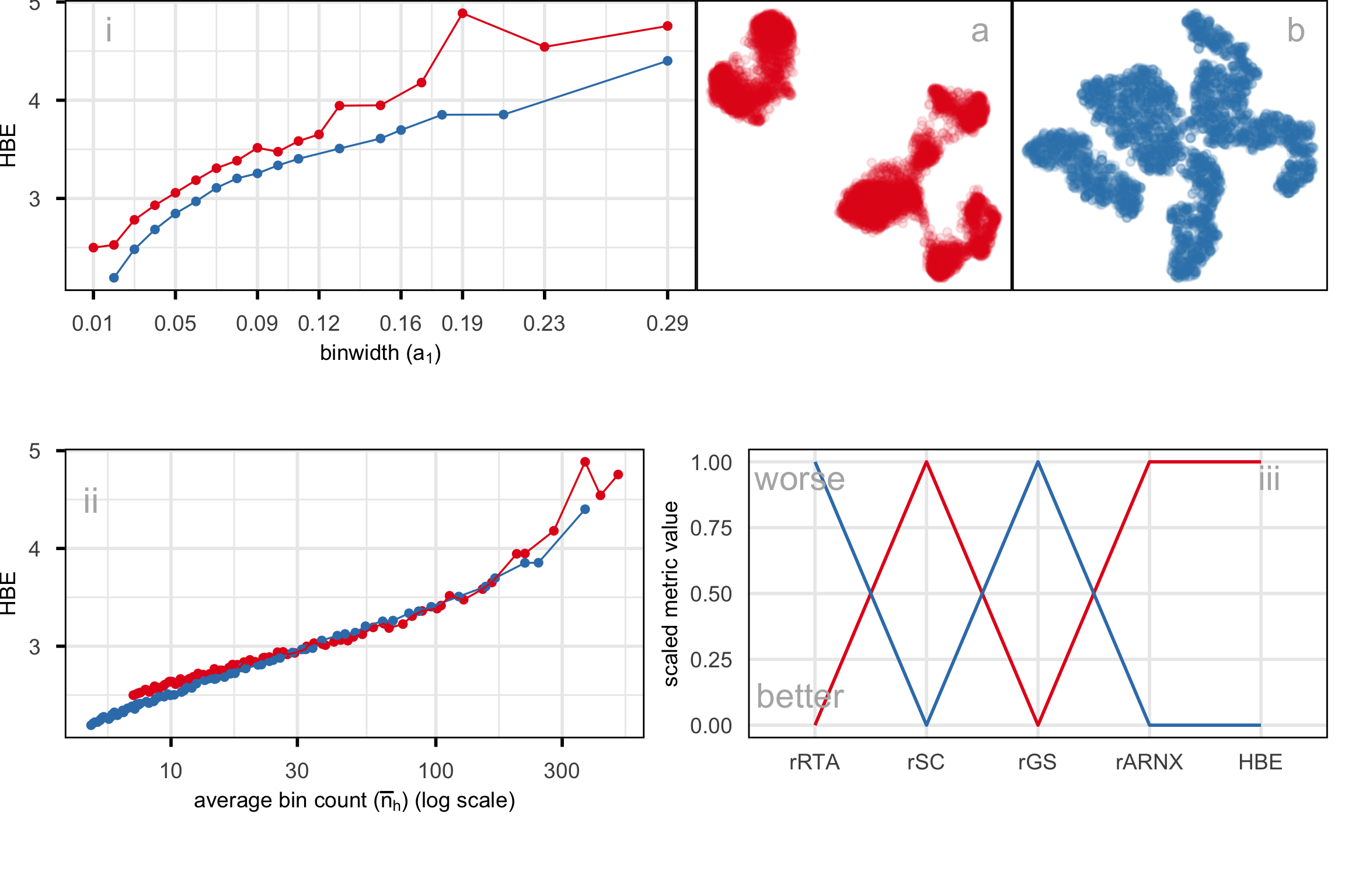 A multi-panel line plot compares two UMAP layouts of PBMC single-cell data. Panel (i) shows HBE score on the vertical axis versus binwidth parameter (a_1) on the horizontal axis, with two smooth lines representing layouts a (published) and b (scDEED-suggested) distinguished by color or line type. Panel (ii) shows HBE score versus average bin count (n_h), with two lines for the layouts showing similar trends as panel (i). Panel (iii) shows scaled evaluation metrics (rRTA, rSC, rGS, rARNX, HBE at a_1=0.04) on the vertical axis versus metric type on the horizontal axis, with lines for layouts a and b connecting the metric values, distinguished by color or line type. Across all panels, lines are continuous, smooth, and colors consistently represent the layouts, with no isolated points or extreme spikes.