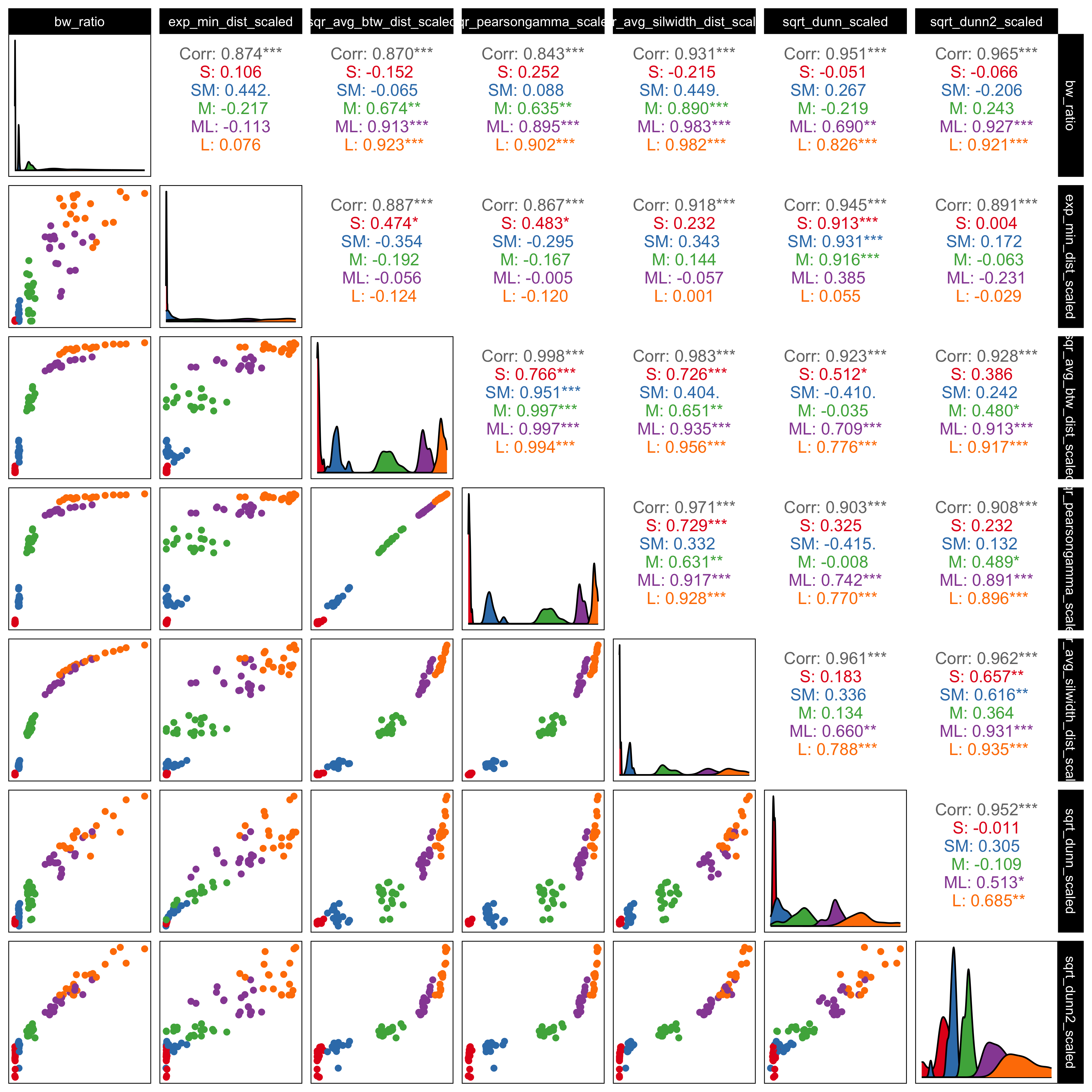 A matrix of pairwise plots showing relationships among six cluster separation metrics. Each row and column corresponds to one metric. The diagonal panels display the distribution of each metric, shown as smooth density curves. The lower triangular panels contain scatterplots comparing pairs of metrics, with points colored by distance scaling factor levels labeled S, SM, M, ML, and L. The scatterplots show strong positive associations across most metric pairs, with points forming tight upward-sloping clouds. The upper triangular panels display Pearson correlation coefficients, many of which are large and positive, with asterisks indicating statistically significant correlations. Overall, the figure shows that all metrics vary consistently with distance scaling, while still capturing slightly different aspects of cluster separation.