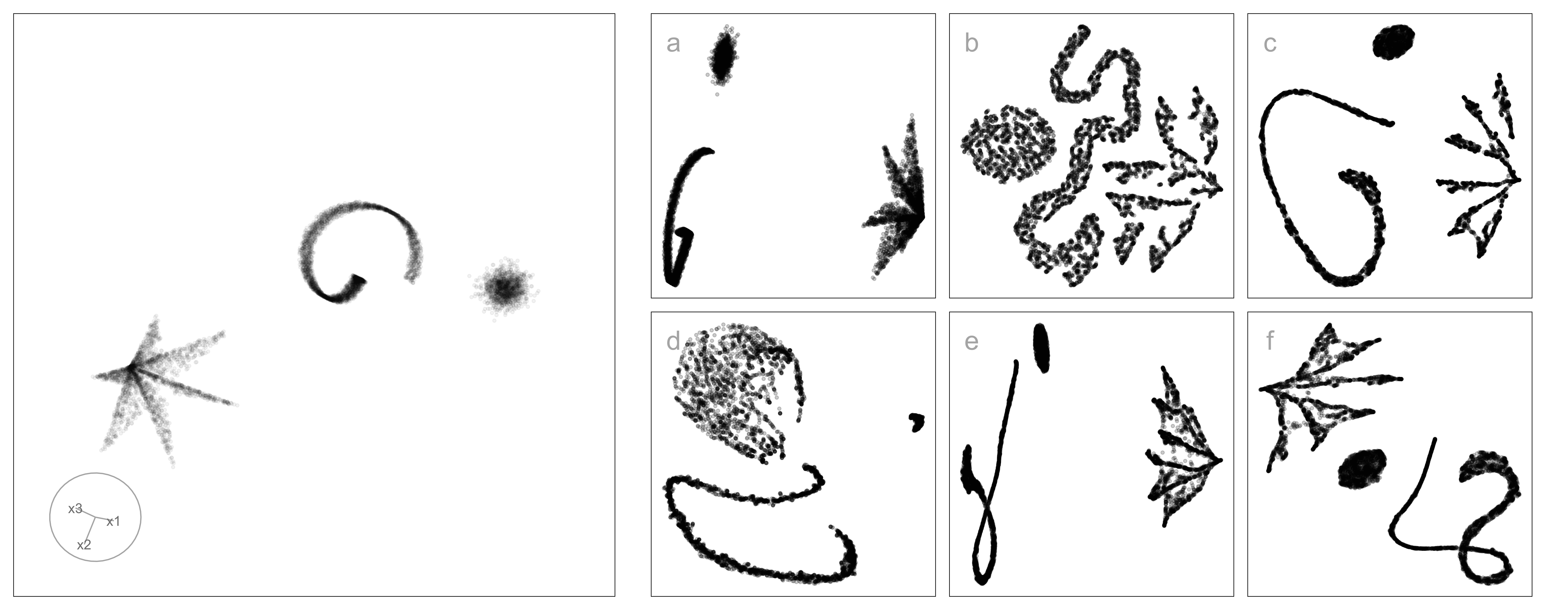 A multi-panel figure showing two-dimensional embeddings of the same simulated 4-D dataset using PCA, tSNE, UMAP, PHATE, TriMAP, and PaCMAP. The dataset contains three well-separated clusters. The PCA layout shows clusters with clear separation and relative positioning similar to views seen in the tour. The NLDR layouts vary in cluster shape, spacing, and continuity. Some methods preserve smooth cluster structure, while others distort shapes or alter distances between clusters. The figure illustrates how PCA remains visually similar to linear projection views, whereas nonlinear methods produce more varied representations of the same high-dimensional data.