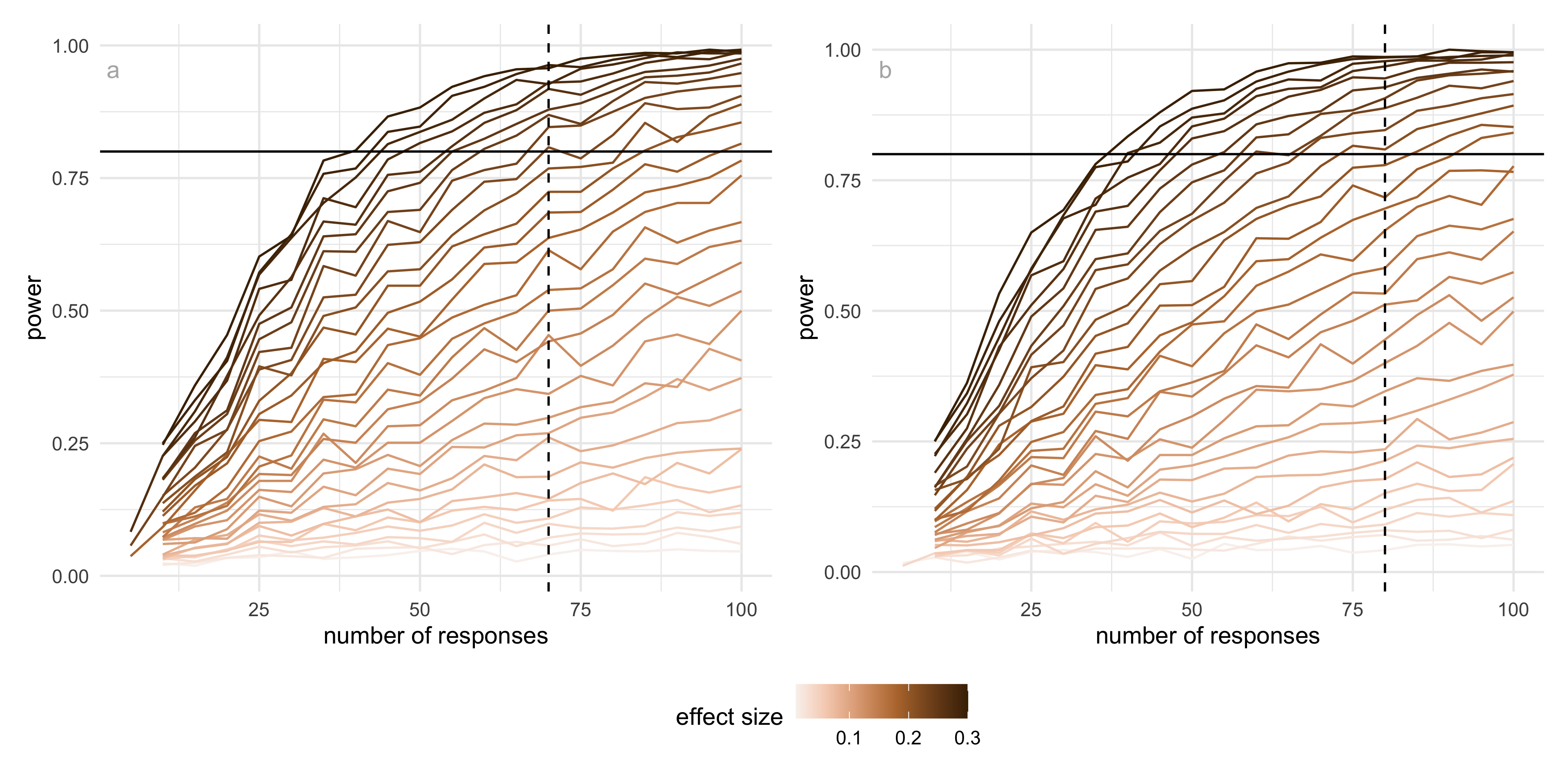 Two side-by-side line plots show detection probability as a function of the number of responses per condition. Panel (a) corresponds to tSNE and panel (b) to UMAP. In both panels, the x-axis shows the number of responses per condition, ranging from about 10 to 100, and the y-axis shows detection probability from 0 to 1. Multiple lines are shown in each panel, corresponding to different effect sizes, with darker lines indicating larger effects. Detection probability increases as the number of responses increases for all effect sizes. A horizontal reference line marks a detection probability of 0.8, and a vertical dashed line indicates the approximate number of responses required to reach this level for a moderate–large effect (around 0.22). UMAP reaches this threshold with fewer responses (around 70) than tSNE (around 80), indicating higher sensitivity and lower variability for UMAP at this effect size.