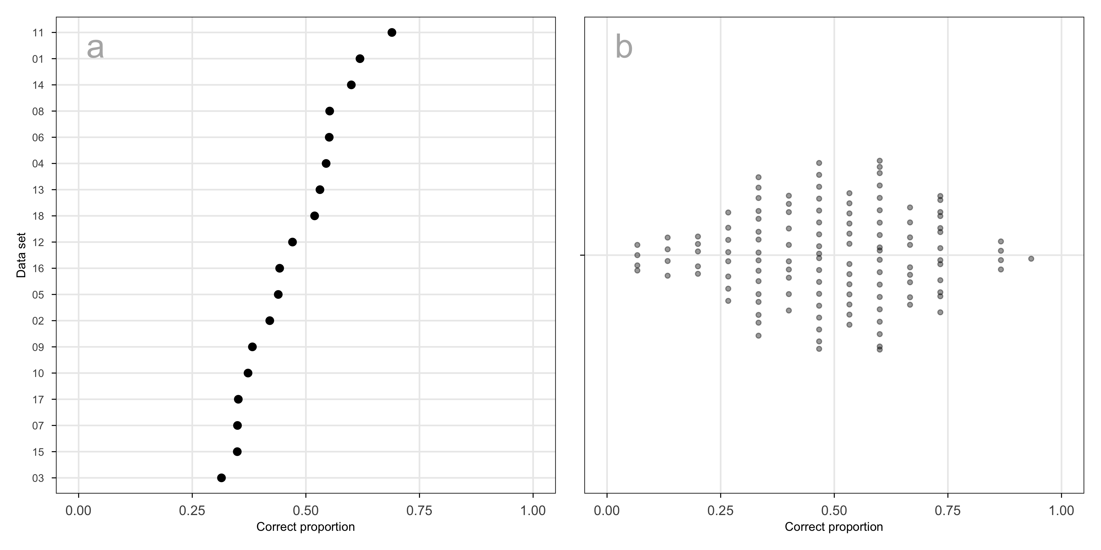 The figure has two panels summarizing variability in proportion correct. Panel (a) shows a plot of proportion correct for each data set, with values ranging approximately from 0.3 to 0.7. The proportions vary across data sets but cluster within a moderate range. Panel (b) shows a histogram of subjects’ proportion of correct responses. The horizontal axis is the correct proportion, ranging from 0 to 1, and the vertical axis is the number of subjects. The distribution is roughly symmetric and unimodal, centered near 0.5. Most subjects cluster around the middle accuracy range, with fewer subjects at the lower and higher ends. A small number of subjects perform notably better or worse than average, and no subject has perfect or zero accuracy.