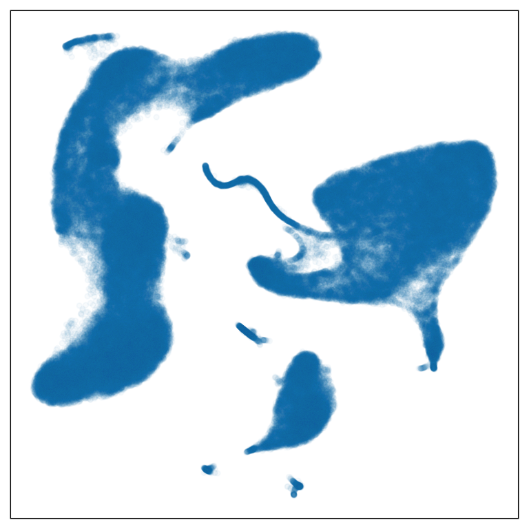 A 2-D scatterplot shows a UMAP embedding of a high-dimensional CITE‑seq dataset, with each point representing a single cell. The horizontal and vertical axes are UMAP embedding 1 and UMAP embedding 2, each spanning an arbitrary, roughly symmetric range around zero (for example, from about –10 to +10), with no explicit biological units. Points are shaded, producing several visually distinct groups: some compact, roughly circular clusters, others elongated or curved, and a few smaller, more scattered groups at the periphery of the layout. The clusters appear well separated with clear gaps between them, suggesting strong structure and possible subpopulations; however, the figure is used to emphasize that these apparent shapes and separations may reflect the chosen NLDR method and hyper‑parameters rather than true structure in the original high‑dimensional data.
