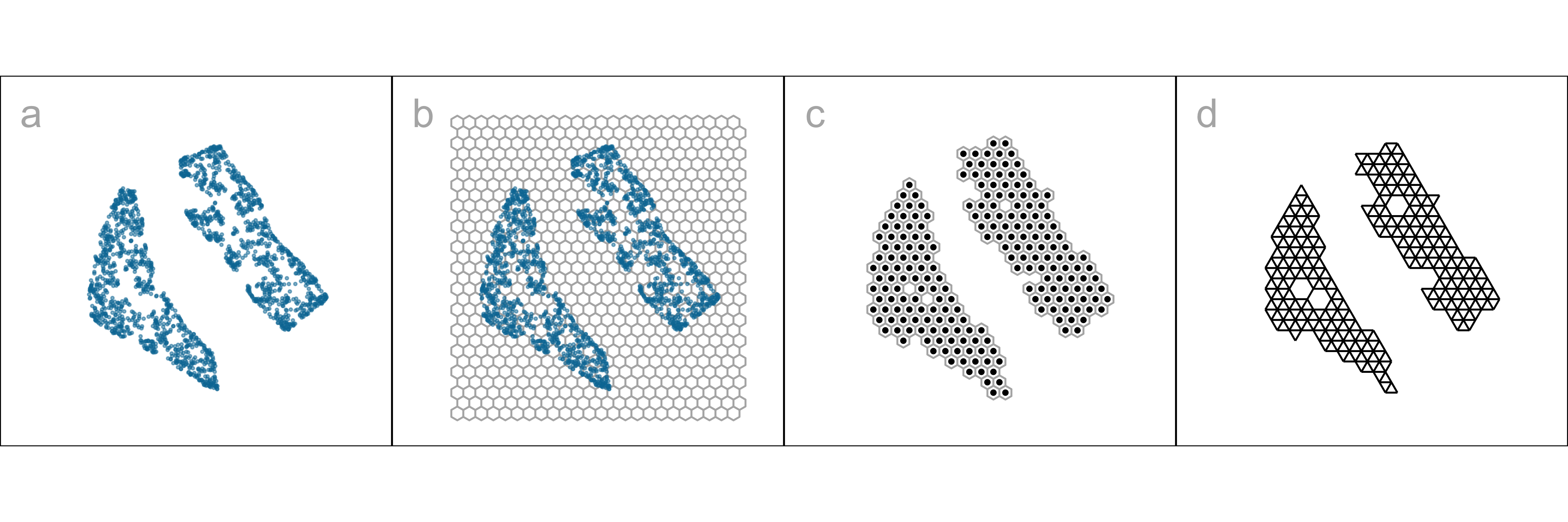 Four-panel figure illustrating the steps used to construct a model on a 2-D tSNE layout for the 2NC7 data. Panel (a) shows the original data displayed in a 2-D tSNE layout. Individual observations are plotted as points positioned using two unlabeled tSNE coordinates on the horizontal and vertical axes, which serve as abstract 2-D embedding dimensions. Points form multiple clusters with nonlinear shapes and varying local densities. Panel (b) shows the same 2-D layout overlaid with a hexagonal binning grid. The points are aggregated into hexagon-shaped bins that tile the plane, with denser regions of points filling multiple adjacent hexagons and sparser regions filling fewer bins. Panel (c) displays the centroids of the hexagonal bins. Each bin is represented by a single point located at the center of the hexagon, producing a reduced set of points that summarizes the local structure of the original data in the 2-D layout. Panel (d) shows a Delaunay triangulation constructed on the bin centroids. Straight line segments connect neighboring centroids to form a mesh of non-overlapping triangles across the 2-D layout. Regions with closely spaced centroids contain smaller triangles, while regions with more widely spaced centroids contain larger triangles. The axes remain unlabeled throughout and represent abstract 2-D embedding coordinates.