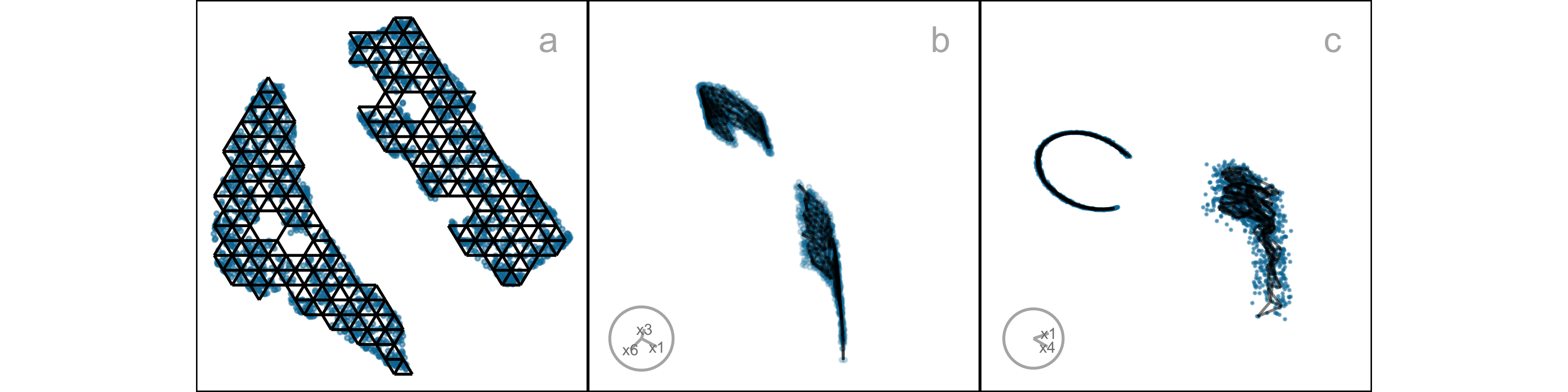 Multi-panel figure illustrating the lifting of a fitted 2-D model into p-D space. Panel (a) shows a 2-D tSNE layout displayed overlaying a 2-D wireframe. The horizontal and vertical axes correspond to the two tSNE dimensions. Individual observations are aggregated into hexagonal bins over the 2-D scatterplot. Each hexagon contains a centroid in 2-D. Lines connect each 2-D hexagon centroid to a corresponding centroid in p-D space, defined as the mean of the original p-D observations assigned to that hexagon. Panels (b) and (c) show two different 2-D projections of the fitted p-D model overlaid on the original data. In both panels, the axes represent linear projections of the p-D space. Points from the original data and the fitted model appear together, forming two main clusters in each projection. One cluster appears more compact and closely aligned between data and model, while the other shows slightly greater spread.