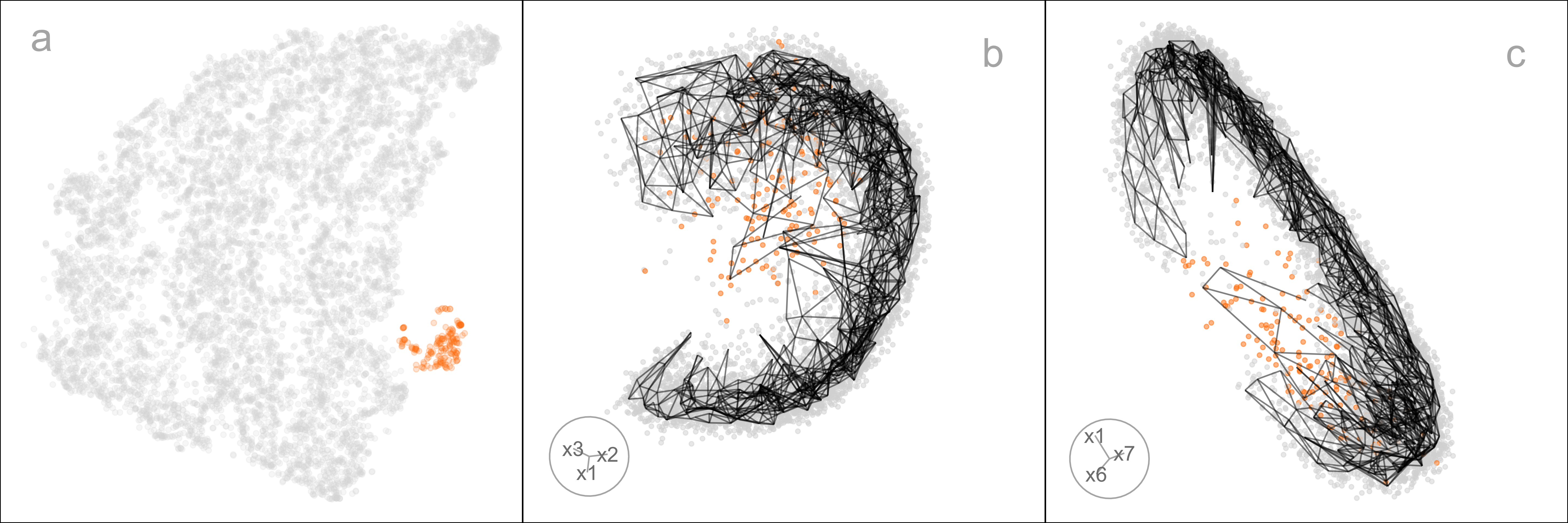 Multi-panel figure showing linked visualizations of the MNIST digit 1 data. The figure contains two 2-D scatterplots arranged side by side and one accompanying summary plot. Each scatterplot displays a two-dimensional projection from a tour of the original 10-D data, with the horizontal and vertical axes representing linear combinations of the original variables; axis values are approximately centered at zero and span a similar range across panels. Points represent individual observations. In both scatterplots, most points form a broad curved band, while a smaller group of points appears as a compact cluster located near one end of the larger structure. Points are colored to distinguish between two groups, with the larger group shown in grey and the smaller group highlighted in orange. The same observations appear in both panels, allowing comparison of their positions across different projections. A linked summary plot shows HBE values as a function of binwidth for multiple NLDR layouts. The horizontal axis represents binwidth, and the vertical axis represents HBE. Lines and points are colored by layout, labeled (a) through (f). The colors used in this plot correspond to the layout labels used elsewhere in the figure, providing a visual connection between the scatterplots and the HBE summary.