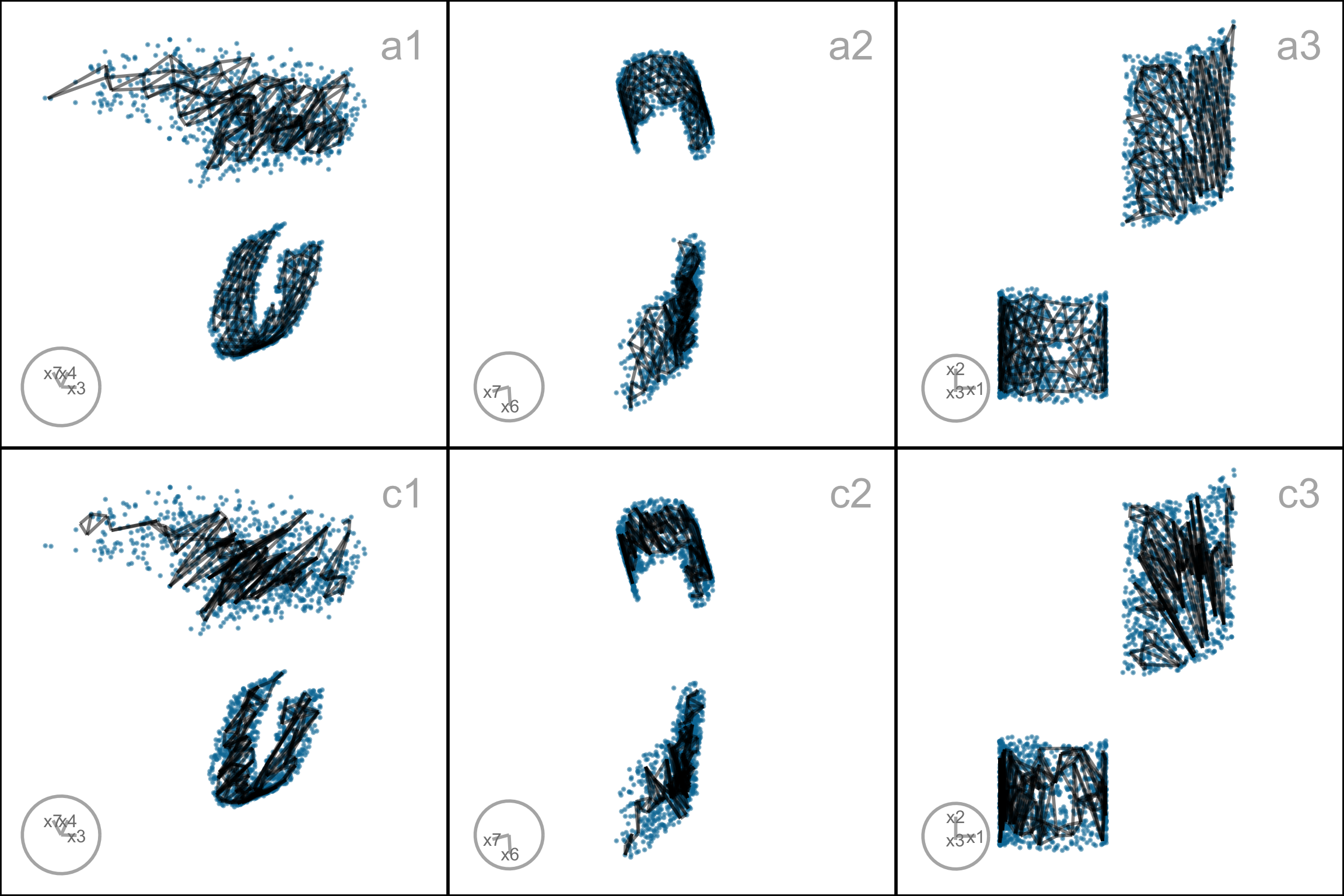 Side‑by‑side pair of 2-D scatterplots showing fitted model projections compared with observed data for two different NLDR layouts (a and c). In each panel, the x‑ and y‑axes are unlabeled 2-D projection coordinates, spanning roughly similar ranges around the origin. Blue points represent the observed high‑dimensional 2NC7 data projected into 2-D, and a continuous black curve or surface‑like trace represents the fitted manifold overlaid on those points. In layout a (rated highly by HBE and rARNX), the black fitted model broadly follows the shape of the blue point cloud, staying relatively smooth and aligned with the main structure of the data, indicating a reasonably good fit. In layout c (rated poorly), the black fitted model twists sharply and repeatedly across the plotted region, bending away from the main concentration of blue points and cutting across the cloud in complex curves, indicating an extreme distortion of the underlying 2D–3D manifold and a poor representation of local structure.