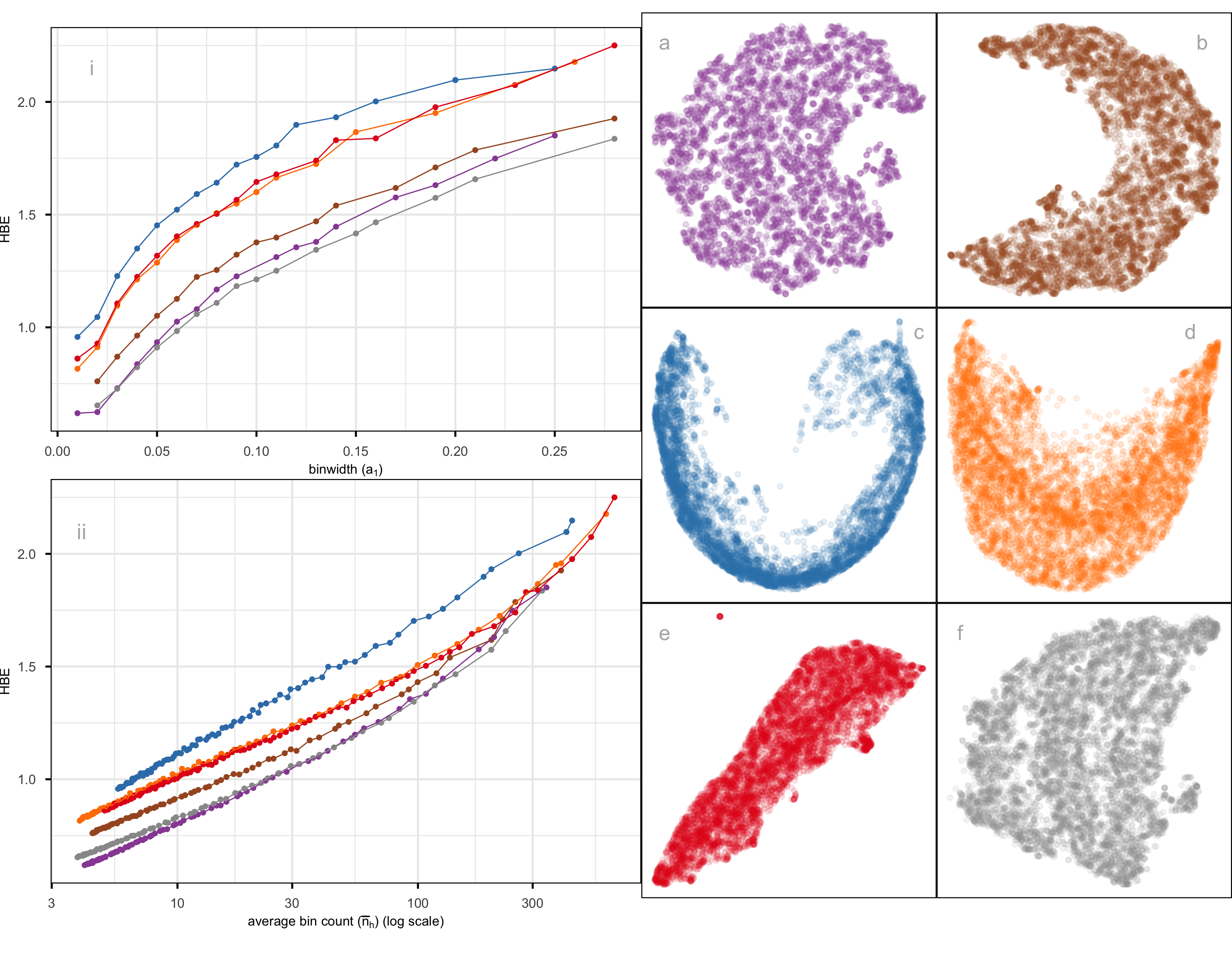 Multi-panel figure consisting of six scatterplots and two line plots. The top portion of the figure contains six 2-D scatterplots arranged in two rows and three columns, labeled panels (a) through (f). Each scatterplot shows an NLDR layout of the MNIST digit 1 data, with the first embedding dimension on the horizontal axis and the second embedding dimension on the vertical axis; axes are unlabeled and use similar numeric ranges across panels. Points are shown as small dots, each representing a single observation. Panel (a) shows t-SNE with default settings; panel (f) shows t-SNE with higher perplexity; panels (b), (c), (d), and (e) show UMAP, PHATE, TriMAP, and PaCMAP layouts, respectively. Most points form a single main cluster-like region in each panel. In panels (a) and (f), a smaller group of points appears separated from the main group. Panels (b) and (c) show points arranged in a curved or arched shape, while panel (e) shows a more elongated, roughly linear arrangement with one point or a small group far from the main structure. Below or beside the scatterplots are two line plots summarizing HBE values across layouts. In the first line plot, the horizontal axis represents binwidth ($a_1$), and the vertical axis represents HBE. In the second line plot, the horizontal axis represents average bin count ($\bar{n}_h$), and the vertical axis again represents HBE. Each NLDR layout corresponds to a distinct colored line with matching colored points. The colors used for the lines and points in the HBE plots match the colors used to identify the corresponding NLDR scatterplots in panels (a) through (f), visually linking the summary plots to the individual layouts.