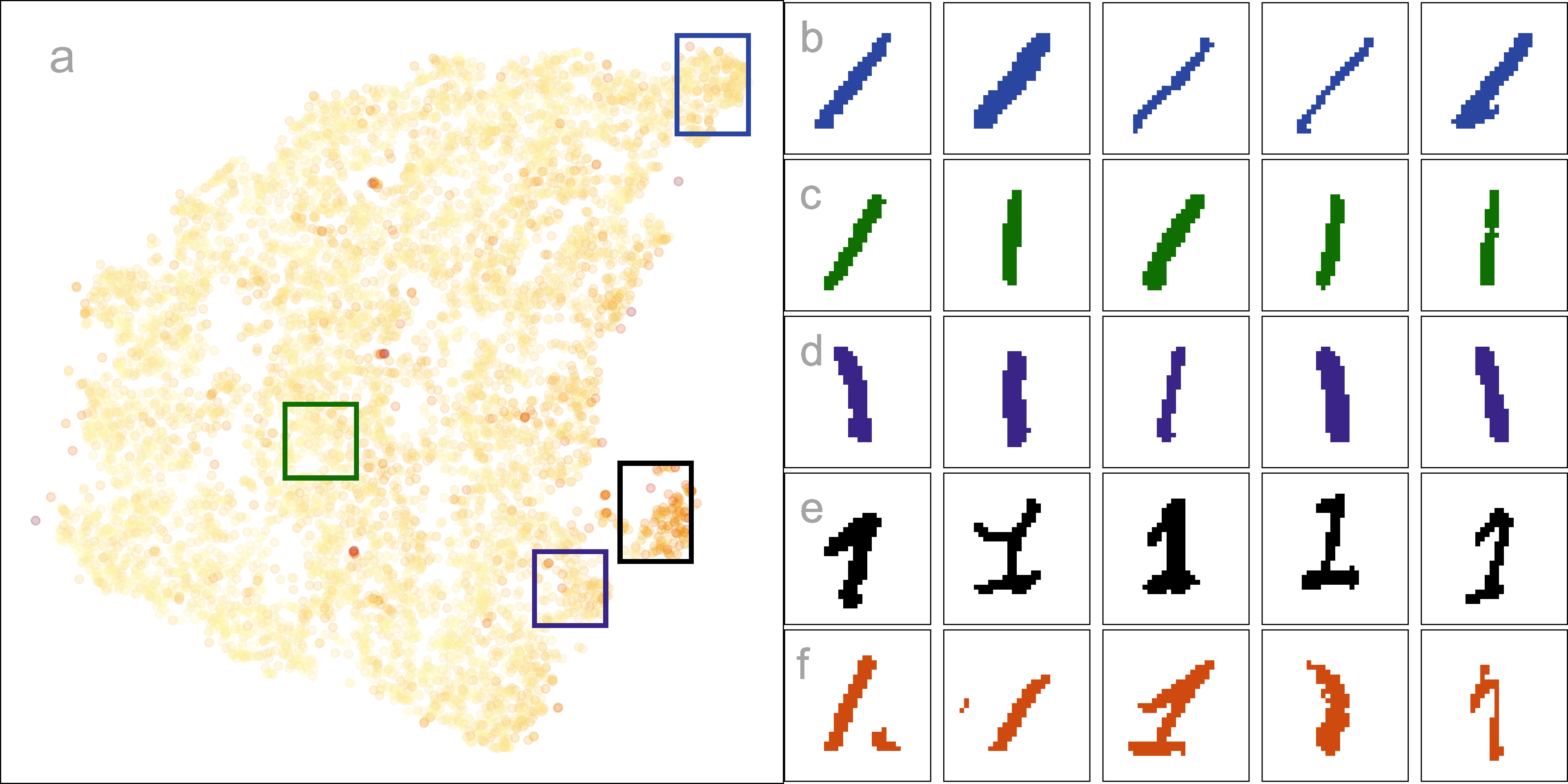 A 2-D scatterplot shows an NLDR layout of hand‑written digit 1 images, with each point representing one image. The x‑ and y‑axes are abstract coordinates from the 2-D embedding (no explicit units shown), roughly spanning a curved, arc‑shaped band across the plot. Points are colored by their residual error from the model fit, using a light‑to‑dark scale where darker points indicate larger residuals and poorer fits. Along the main curve, the images transition from “1”s slanting to the right at one end, through more upright shapes in the middle, to “1”s slanting to the left further along the curve. A boxed region near the middle (labelled d in the reference) contains “1”s that often have an extra up‑stroke but are otherwise varied, while boxed regions at the darker, high‑residual end of the curve (labelled e) contain unusually or irregularly drawn “1”s. Overall, the layout organizes digits so that gradual changes in writing style follow the curve, and the darkest points highlight atypical or poorly fitted digits.