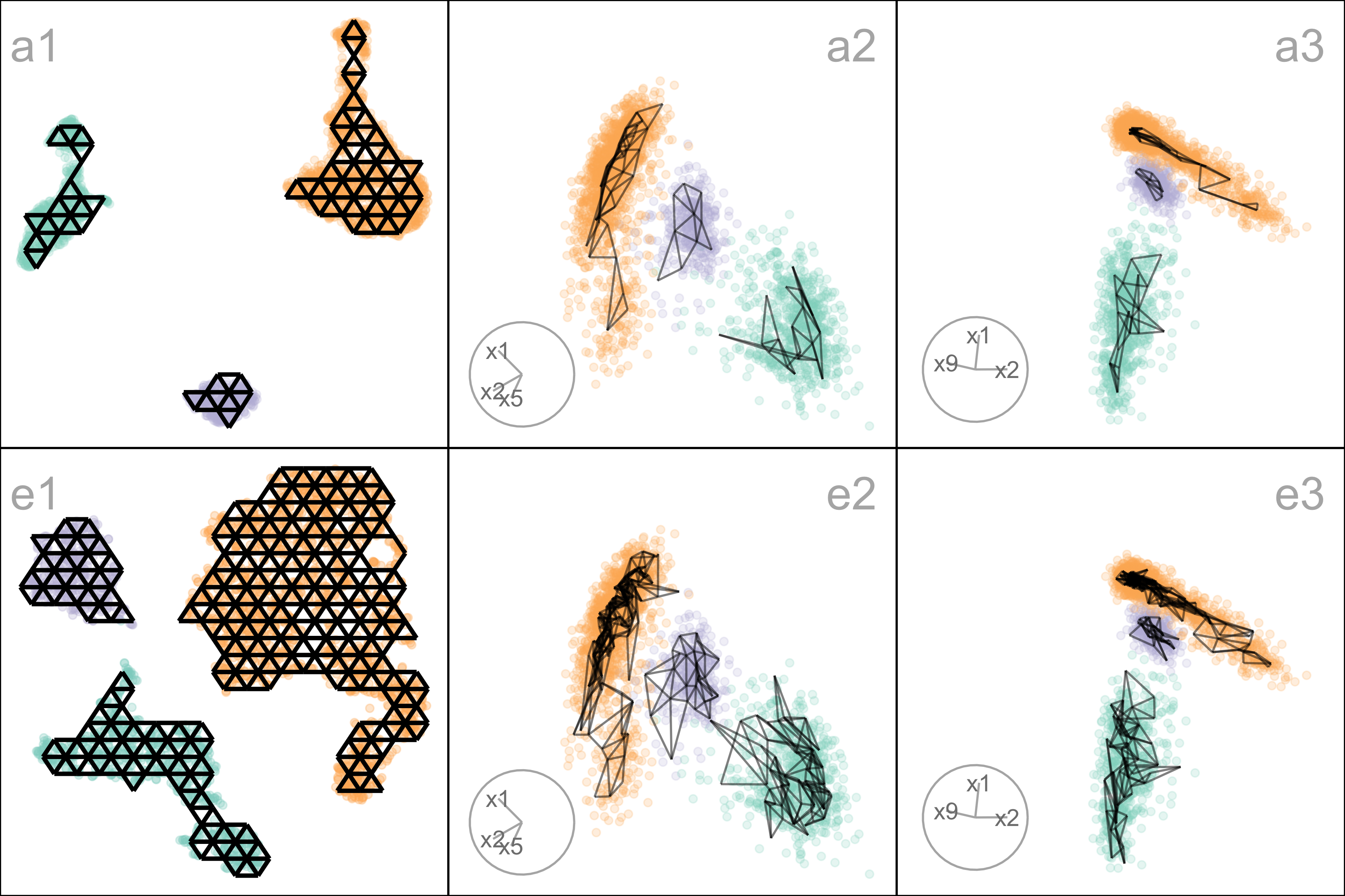 Three pairs of overlaid scatterplots compare two 2‑D NLDR layouts, with points for observed data and a wireframe surface for the fitted model, shown in 2‑D projections. The top row (a1, a2, a3) displays the published layout, and the bottom row (e1, e2, e3) displays the proposed optimal layout; within each row, the middle and right panels show two different projections of the same 9‑D structure. Axes in each panel represent different linear combinations of the original variables and are on a common standardized, roughly symmetric scale (for example, about −3 to 3), though not labeled with specific variable names. In all panels, points cluster into three partially overlapping clouds, while the model is drawn as a smooth wireframe surface that passes through or near the clouds. For the published layout (top row), the wireframe tends to extend to the outer edges of the point clouds, suggesting that the model spreads across most of the data extent. For the optimal layout (bottom row), the wireframe is more compact and concentrated toward the center of each cloud, not fully filling the extremes of the data. Across both layouts, three clusters remain visible, but the optimal layout makes clear that the separation between clusters is relatively small and subtle.