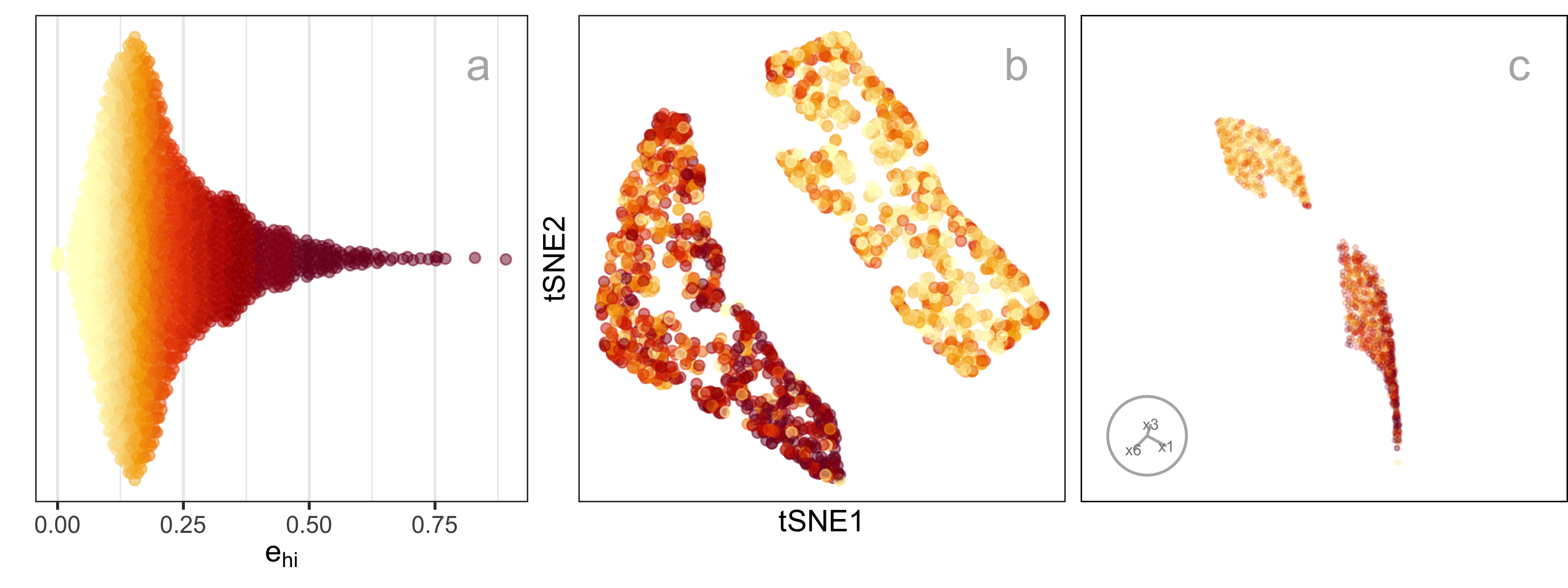 A small multiple of three plots shows the distribution of residual error values, denoted e, for a 3‑D cluster represented in 2‑D. Panel (a) is a univariate density plot of e on the horizontal axis, with error values increasing from left to right and density on the vertical axis; the curve is unimodal with a long upper tail, indicating a few observations with much larger residuals than most. Panel (b) is a 2‑D scatterplot of an NLDR layout, with two layout coordinates on the axes (roughly symmetric around zero), where each point is colored by its residual e on a continuous scale from low to high; points with the largest residuals form a distinct, compact cluster in one region of the layout. Panel (c) is a 2‑D scatterplot from a tour (two projected dimensions of the original data on the axes), again colored by e in the same continuous scale; the high‑e points remain grouped together, showing that the largest residuals all belong to one intentionally slightly 3‑D cluster that is otherwise well represented in 2‑D. Overall, color encodes error magnitude, positions encode either layout or tour coordinates, and the main visible pattern is a single cluster of points with much higher residual error than the rest.