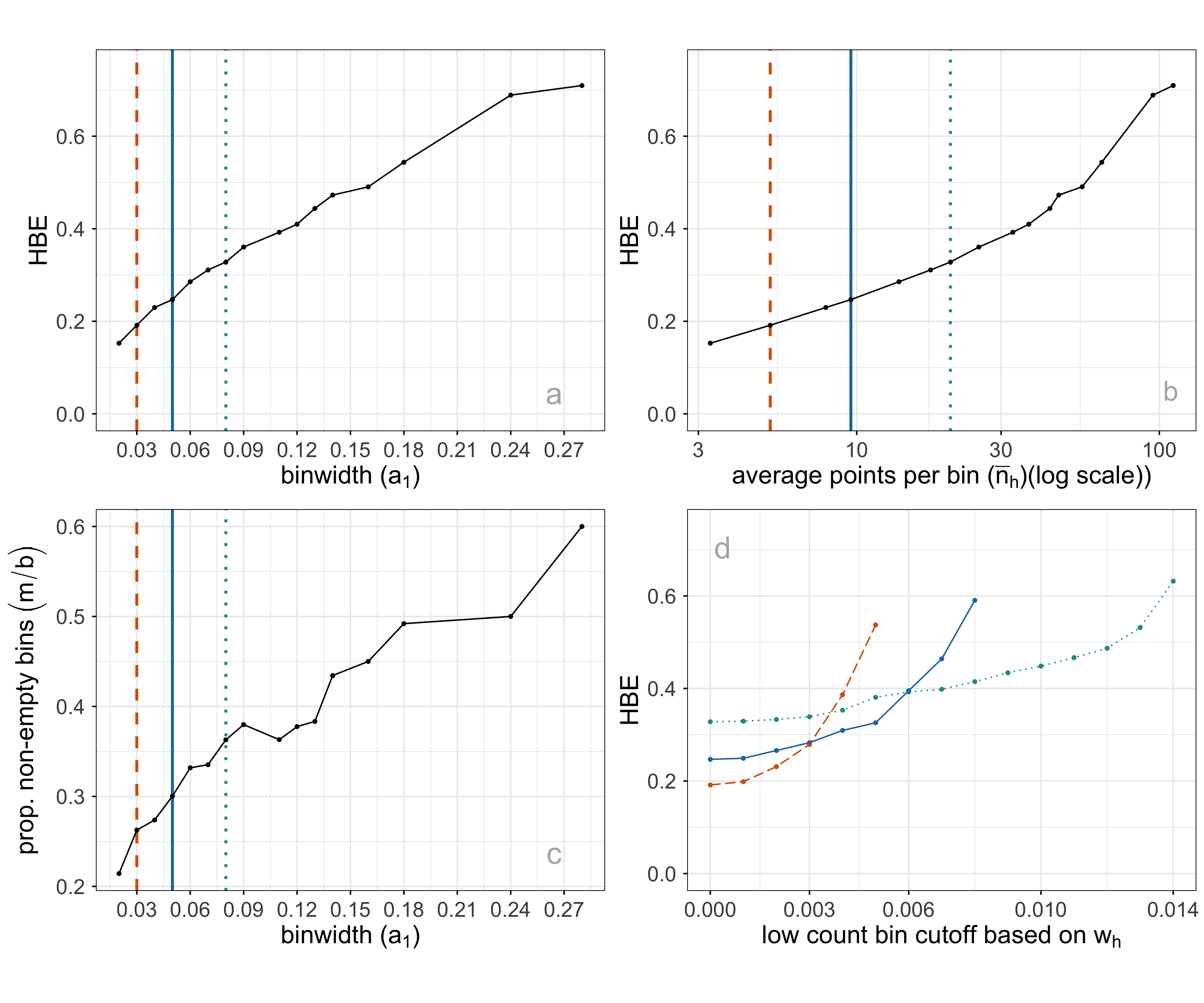 A multi-panel line plot compares three summary statistics of hexbin results across different binning parameter values. Each panel has the binning parameter (such as number or scale of bins) on the horizontal axis, increasing from left to right; the vertical axes show, respectively, average bin count per hexagon, average standardized bin count, and the proportion of non-empty bins, each on a roughly 0 to 1 or low-to-moderate positive scale. Within each panel, three curves represent different choices of the tuning parameter a1, visually distinguished by line color and/or type. As the binning parameter changes, the curves show how the mean bin count and mean standardized count typically rise and then level off or fluctuate, indicating where binning becomes too coarse (few, heavily populated bins) or too fine (many nearly empty bins), while the proportion of non-empty bins generally increases toward a plateau. Differences between the three a1 curves highlight that some parameter settings yield a more even distribution of bin counts and fewer empty bins, suggesting they provide a better match between the hexbin summary and the underlying model fit.
