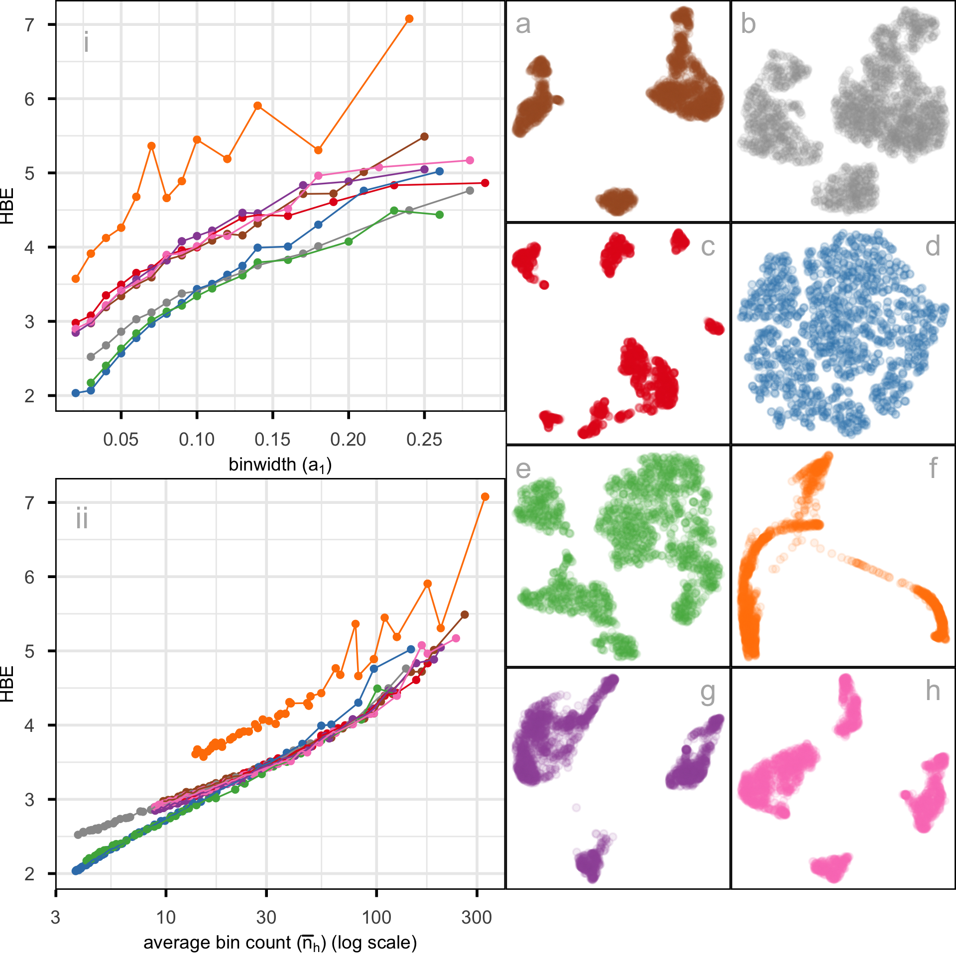 Line chart showing HBE versus binwidth (a₁) for eight NLDR layouts of the PBMC data. The horizontal axis is binwidth a₁, increasing from small to larger positive values; the vertical axis is HBE, with lower values indicating a better fit. Each layout (a through h) is represented by a separate colored line that matches the colors used for the corresponding tSNE, UMAP, PHATE, PaCMAP, and TriMAP layouts shown elsewhere. Across almost all binwidths, layout f’s line stays noticeably higher than the others, indicating it is consistently the poorest fit. Layout a is generally lower than f but not among the best. Layouts b, d, and e run among the lowest HBE values overall. Layout d’s line is slightly lower (better) at small binwidths, while layout e’s line dips below d’s at moderate to larger binwidths, making e the best-performing layout when averaging performance across the full range of a₁.