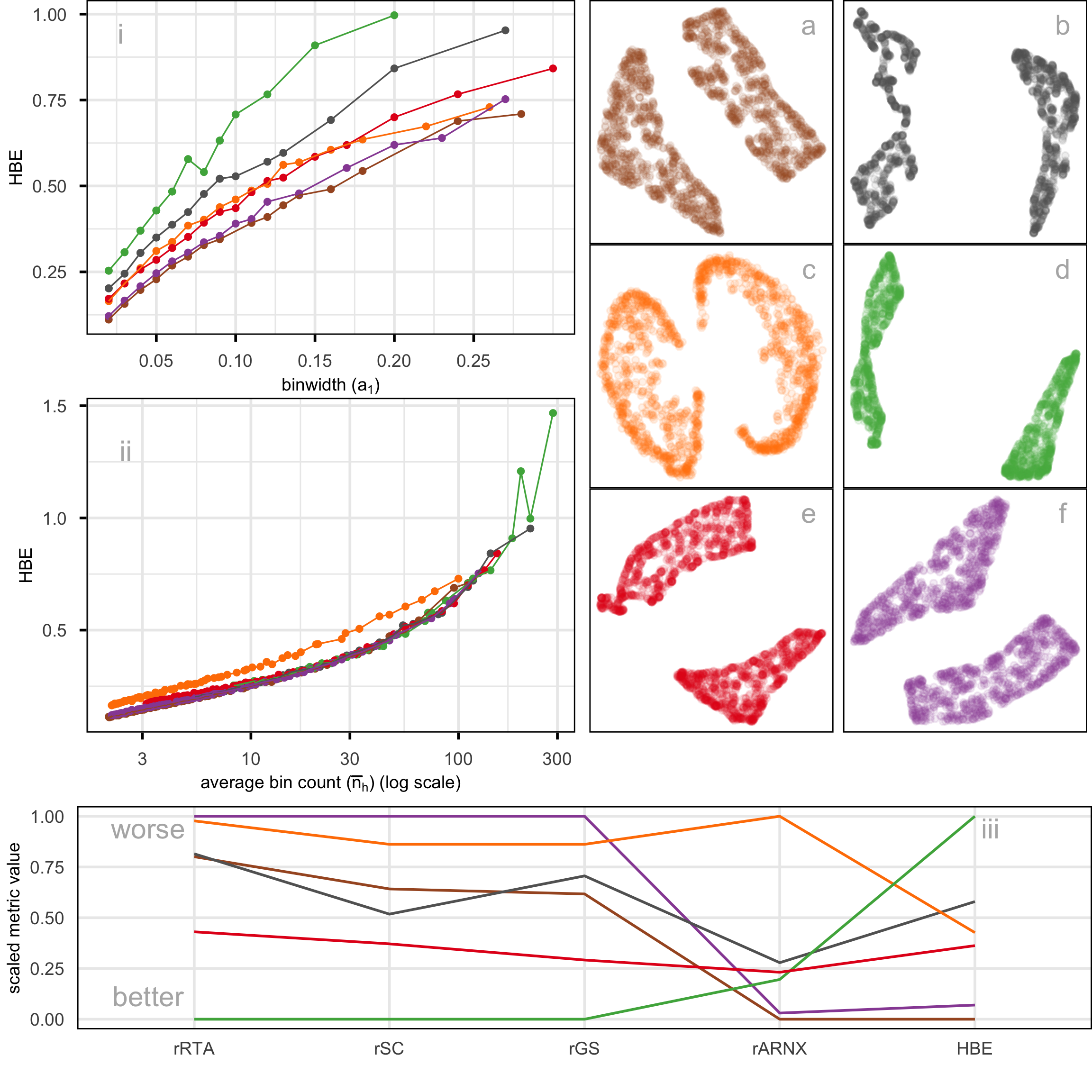 Multi-panel figure comparing six NLDR layouts on the 2NC7 dataset using HBE-based and other evaluation metrics. Panel (i) shows a line plot of HBE values as a function of binwidth a1. The horizontal axis represents binwidth, increasing from left to right, and the vertical axis shows HBE values. Six colored lines are plotted, one for each NLDR layout (a–f), with color consistently identifying the layout across all panels. Points along each line mark HBE values at specific binwidth settings. Panel (ii) shows a similar line plot of HBE values against average bin count n_h. The horizontal axis represents average bin count, and the vertical axis again shows HBE values. The same six colored lines appear, allowing comparison of how HBE changes with bin count for each layout. The overall spread of the lines is visually narrower than in panel (i). Panel (iii) is a parallel coordinates plot comparing five normalized evaluation metrics: rARNX, rRTA, rSC, rGS, and HBE at a1=0.05. Each metric is shown as a vertical axis with a common normalized scale from low to high. Six colored polylines, one per NLDR layout, connect the corresponding values across the metric axes. The lines overlap and cross, indicating differences in relative metric values across layouts. Across all panels, color is used consistently to identify the same NLDR layout.