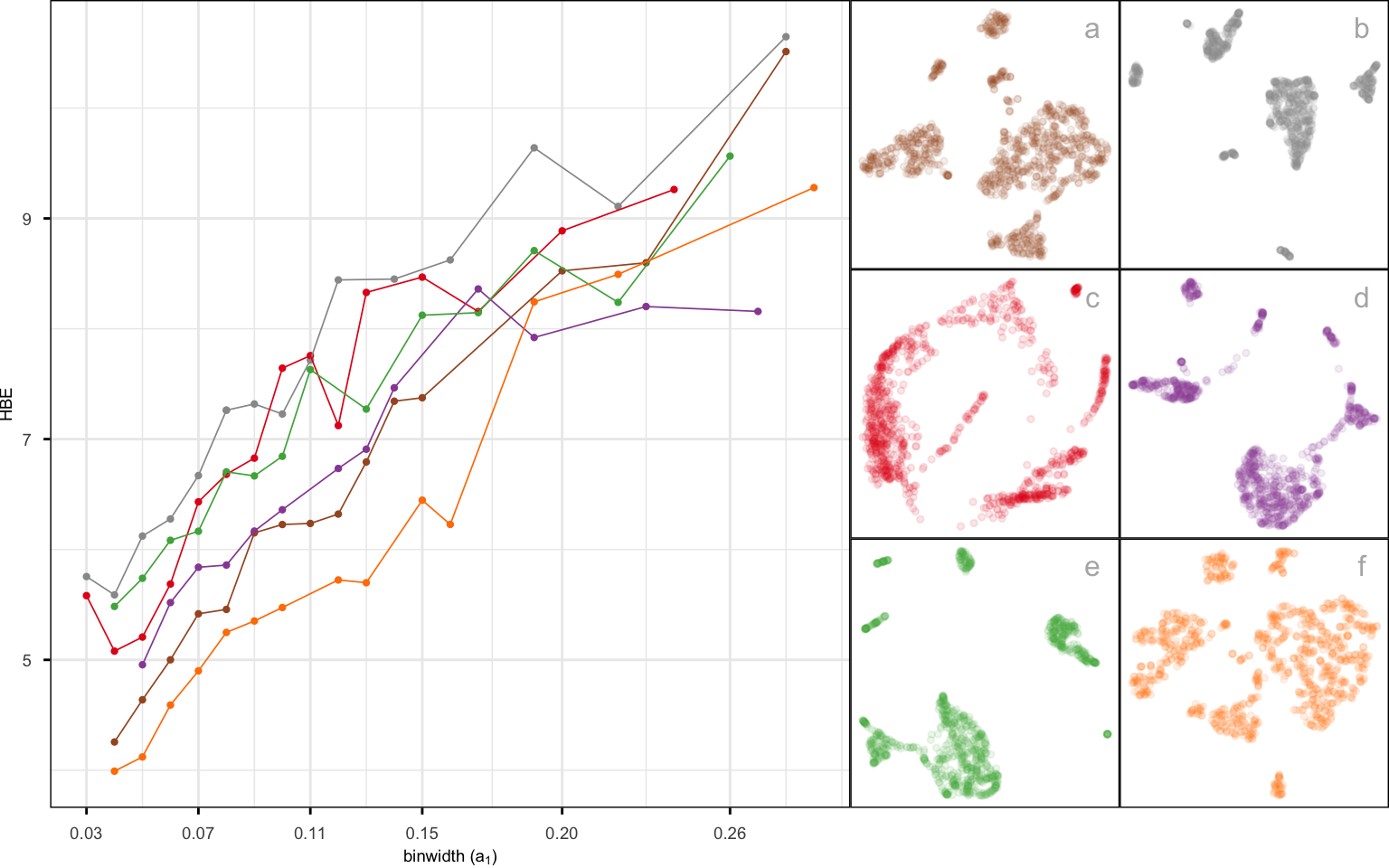 A multi-panel figure shows five alternative 2D embeddings of the same high-dimensional data, arranged side by side (panels b–f). Each panel is a scatterplot with two unlabeled embedding axes (dimension 1 on the horizontal axis and dimension 2 on the vertical axis, each spanning a similar, roughly symmetric range around zero). Points represent the same set of observations in every panel, plotted with identical color or marker scheme so that corresponding observations can be visually compared across layouts. Panel b shows a UMAP layout (neighbors = 5, minimum distance = 0.1), panel c a PHATE layout (knn = 5), panel d a TriMAP layout (inliers = 12, outliers = 4, random = 3), panel e a PaCMAP layout (neighbors = 10, init = random, MN-ratio = 0.5, FP-ratio = 2), and panel f a tSNE layout (perplexity = 15). Across panels, similar clusters of points appear but are arranged differently in space: some layouts show more clearly separated compact clusters, while others show overlapping or elongated groups, reflecting how each method balances local versus global structure. The accompanying HBE plot (typically a separate panel) summarizes model fit quality for each layout, with one value per method indicating that some embeddings provide a more faithful representation of the original data structure than others.