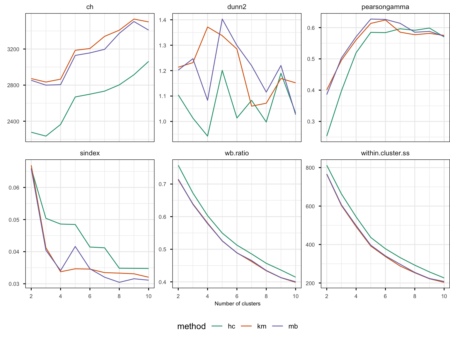 Multi-panel line chart showing six cluster quality metrics across numbers of clusters (x-axis: 2 to 10 clusters) for three clustering methods (k-means, hierarchical, model-based). Each panel displays one metric with the y-axis scaled to that metric’s values (not explicitly labeled in the text, but each metric is treated as higher-is-better or lower-is-better as described). Within each panel, three lines (one per method) trace the metric value as the number of clusters increases. For Pearson gamma, values for all three methods rise steeply up to about 5 clusters and then level off. For the Calinski–Harabasz index, values increase sharply from 4 to 5 clusters. For Dunn, the k-means line peaks around 4 clusters, while the hierarchical and model-based lines peak around 5. For WB ratio and within-cluster sum of squares, all three methods show a generally monotonic decline as the number of clusters increases, with a visible bend or elbow around 5 clusters. For the S-index, the k-means line reaches its best value around 4 clusters, the hierarchical line around 3, 6, or 8 clusters, and the model-based line around 4 or 8. Across panels, the k-means line is typically at or near the most favorable values for each metric, and several metrics simultaneously favor solutions with about 4–5 clusters.