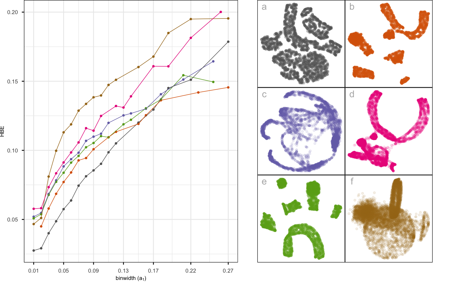 A multi-panel figure compares 2-D scatterplots from six nonlinear dimension reduction methods applied to the same dataset with five true clusters. Each panel plots the first embedding dimension on the horizontal axis and the second embedding dimension on the vertical axis. Points represent individual observations and are colored by cluster membership, with six distinct cluster colors reused consistently across panels. In the tSNE panel, clusters form compact, clearly separated groups with small gaps between clusters, indicating strong preservation of both local neighbourhoods and the global cluster layout. UMAP and PaCMAP also show six visibly distinct clusters that are moderately well separated but with slightly more overlap and distortion than tSNE. PHATE produces curved, nonlinear cluster shapes where clusters are stretched or intertwined, obscuring the original simple cluster geometry. TriMAP collapses the data into three main visible groups instead of six, with only small distances between these groups, suggesting loss of finer cluster structure. PCA displays the weakest structure: clusters overlap substantially and align along a roughly linear or planar trend, failing to reflect the underlying nonlinear separation among the six groups.
