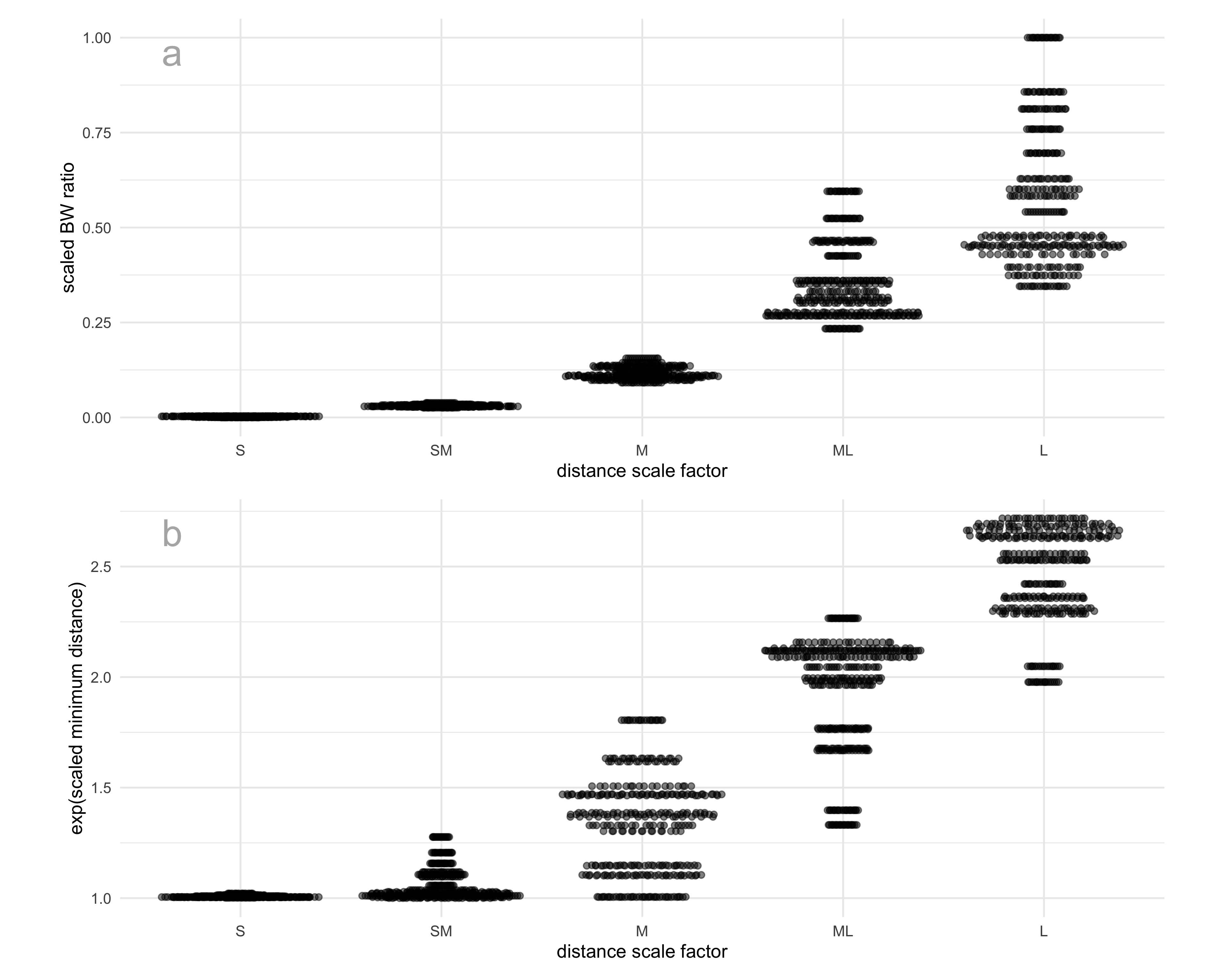 Two-panel figure showing the distribution of cluster separation metrics across categorical distance scale factors. Panel (a) displays a quasi-random scatter plot of the scaled between-to-within (BW) ratio. The horizontal axis lists five categorical distance scale factors—small (S), small–medium (SM), medium (M), medium–large (ML), and large (L), arranged from left to right. The vertical axis shows BW ratio values on a continuous numeric scale increasing upward. For each scale factor, multiple points are plotted with slight horizontal jitter, forming vertical bands that represent the distribution of BW ratios under that condition. The point clouds shift progressively upward from S to L, indicating larger BW ratios at higher distance scales. Panel (b) shows a similar quasi-random scatter plot for the exponentially scaled minimum inter-cluster distance. The horizontal axis again displays the five distance scale factors (S to L), and the vertical axis shows minimum distance values on a continuous scale. Points are jittered horizontally within each category, producing vertical distributions whose central tendency increases from left to right.