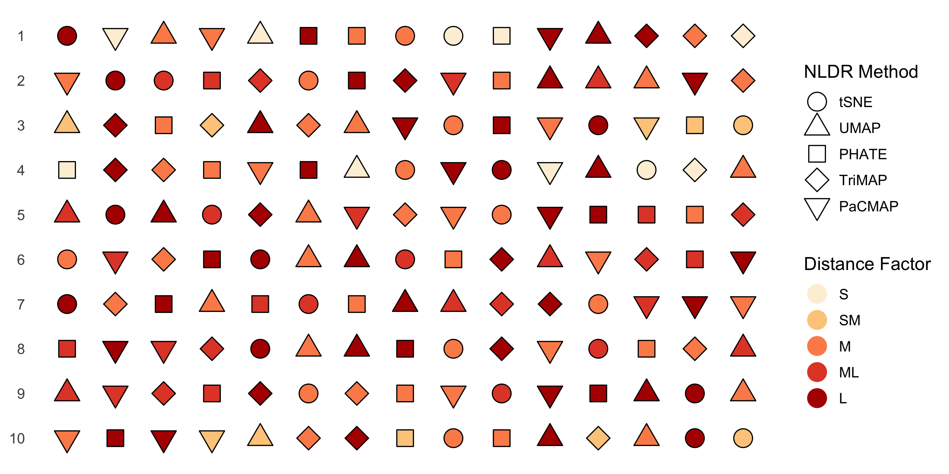 A design shows the visual layout of an experiment for ten subjects, arranged in ten rows (one per subject) and 15 columns (one per trial). Each object represents a single trial. Along the horizontal axis, trials are ordered from 1 to 20; the vertical axis lists subjects 1 through 5. Most cells (15 per subject) are coded as SAME trials, where the same data structure is shown in both the 2‑D NLDR plot and the tour. SAME trials are further distinguished by combinations of five NLDR methods (tSNE, UMAP, PHATE, PaCMAP, TriMAP) and five distance scale factors (small to large), with 15 balanced method–scale combinations per subject. The grid visually emphasizes that each subject has the same number of trials and a consistent pattern of many SAME trials.