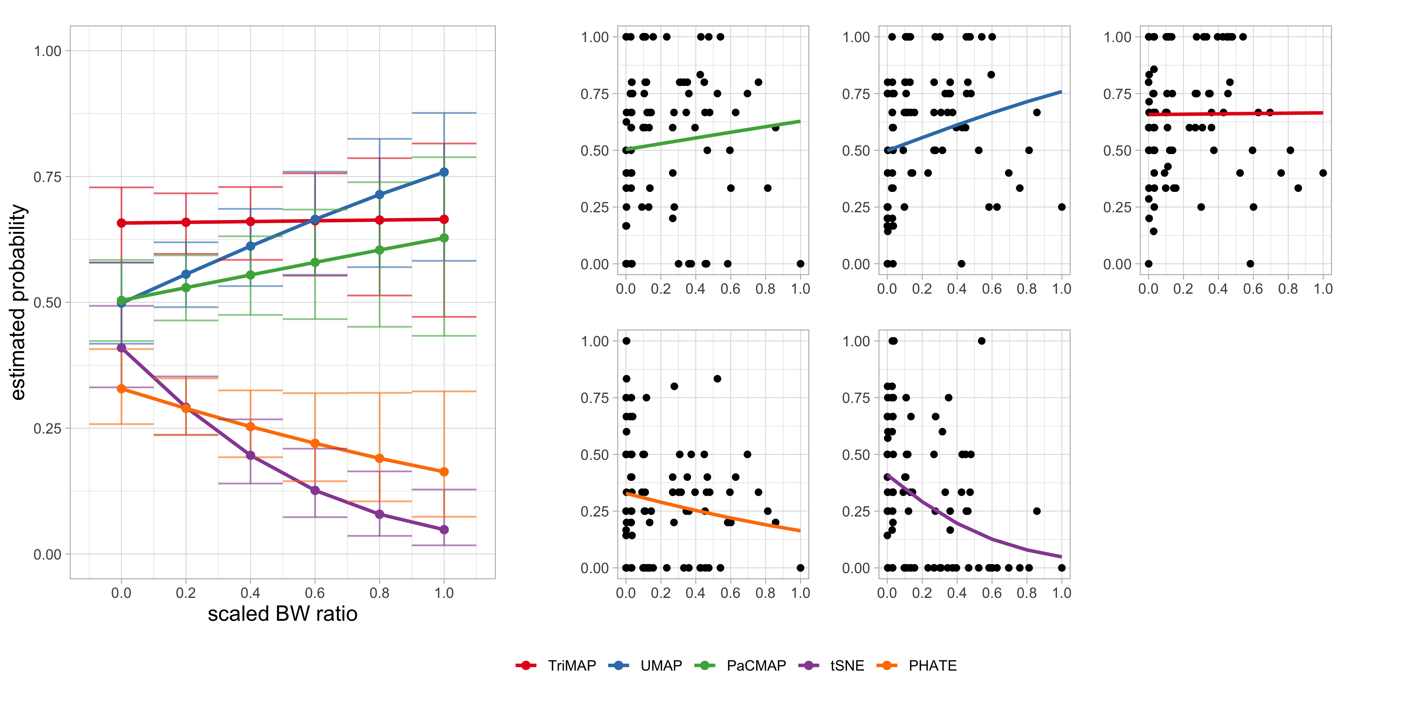 Multi-panel figure showing the relationship between cluster separation and identification accuracy for five NLDR methods. In the left panel, a line plot displays model-based estimated probabilities of correct identification as a function of the scaled between–within (BW) ratio. The horizontal axis represents the scaled BW ratio, increasing from low to high cluster separability, and the vertical axis shows the predicted probability of correct identification, ranging from 0 to 1. Five colored lines correspond to UMAP, PaCMAP, TriMAP, tSNE, and PHATE. Each line is surrounded by a shaded band indicating a 95% confidence interval around the estimate. The right side of the figure contains separate panels for each NLDR method. In each panel, the horizontal axis again shows the scaled BW ratio, and the vertical axis shows the proportion of correct identifications. Black points represent observed proportions at different BW ratio values, and a smooth colored curve overlays the points, representing the fitted logistic regression model for that method.