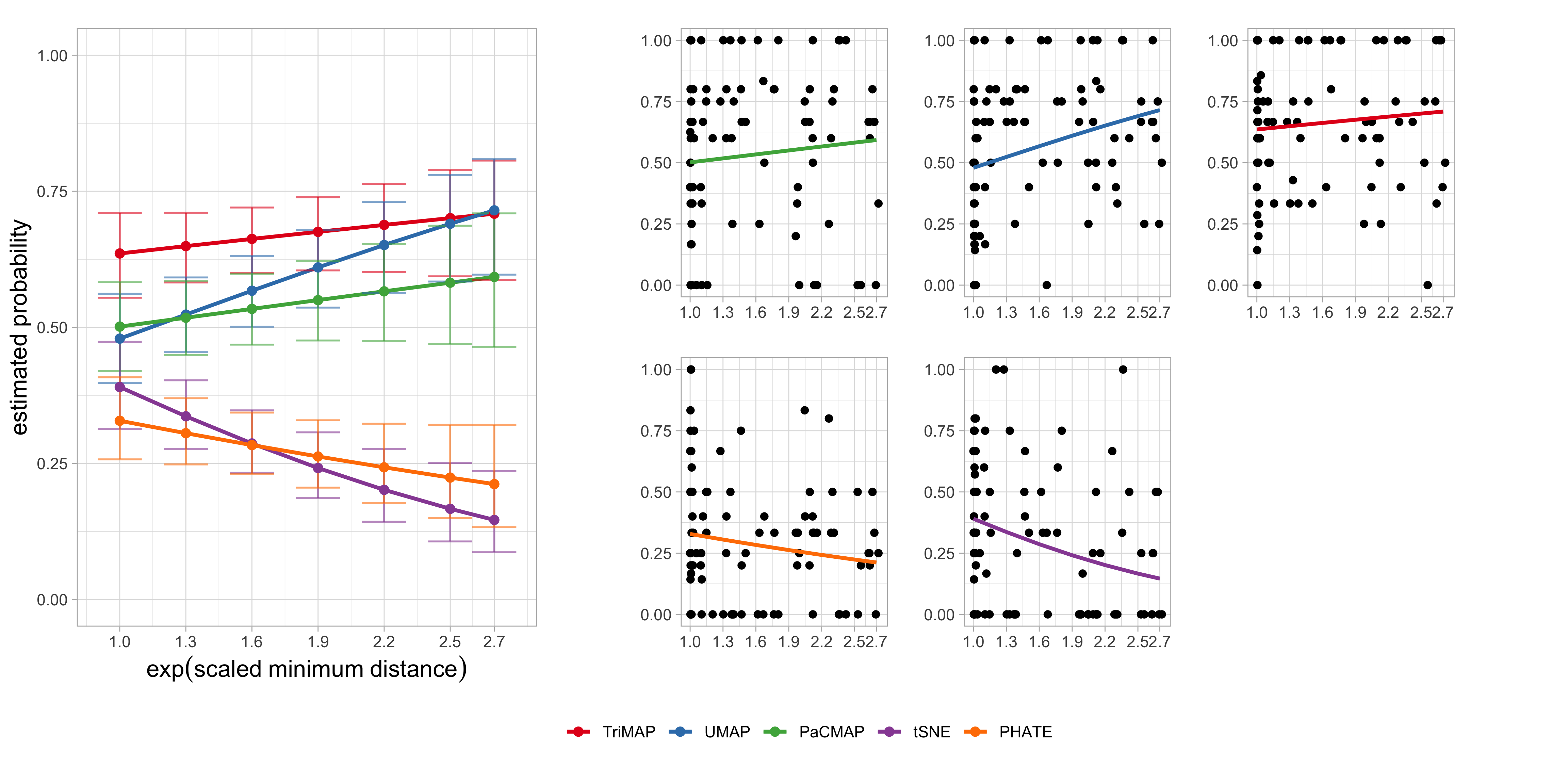 A multi-panel figure showing the relationship between cluster separation and identification accuracy for five NLDR methods. The left panel is a line plot of model-based estimated probabilities of correct cluster identification. The horizontal axis represents exp(scaled minimum distance), increasing from low to high cluster separation, and the vertical axis shows predicted probability of correct identification, ranging from 0 to 1. Five colored curves correspond to UMAP, tSNE, PHATE, PaCMAP, and TriMAP, each surrounded by a shaded 95% confidence interval band. The right side of the figure contains separate panels for each NLDR method. In each panel, the horizontal axis again shows exp(scaled minimum distance) and the vertical axis shows the proportion of correct identifications. Black points represent observed proportions at different separation levels, and a smooth colored curve overlays the points, showing the fitted logistic regression model for that method.