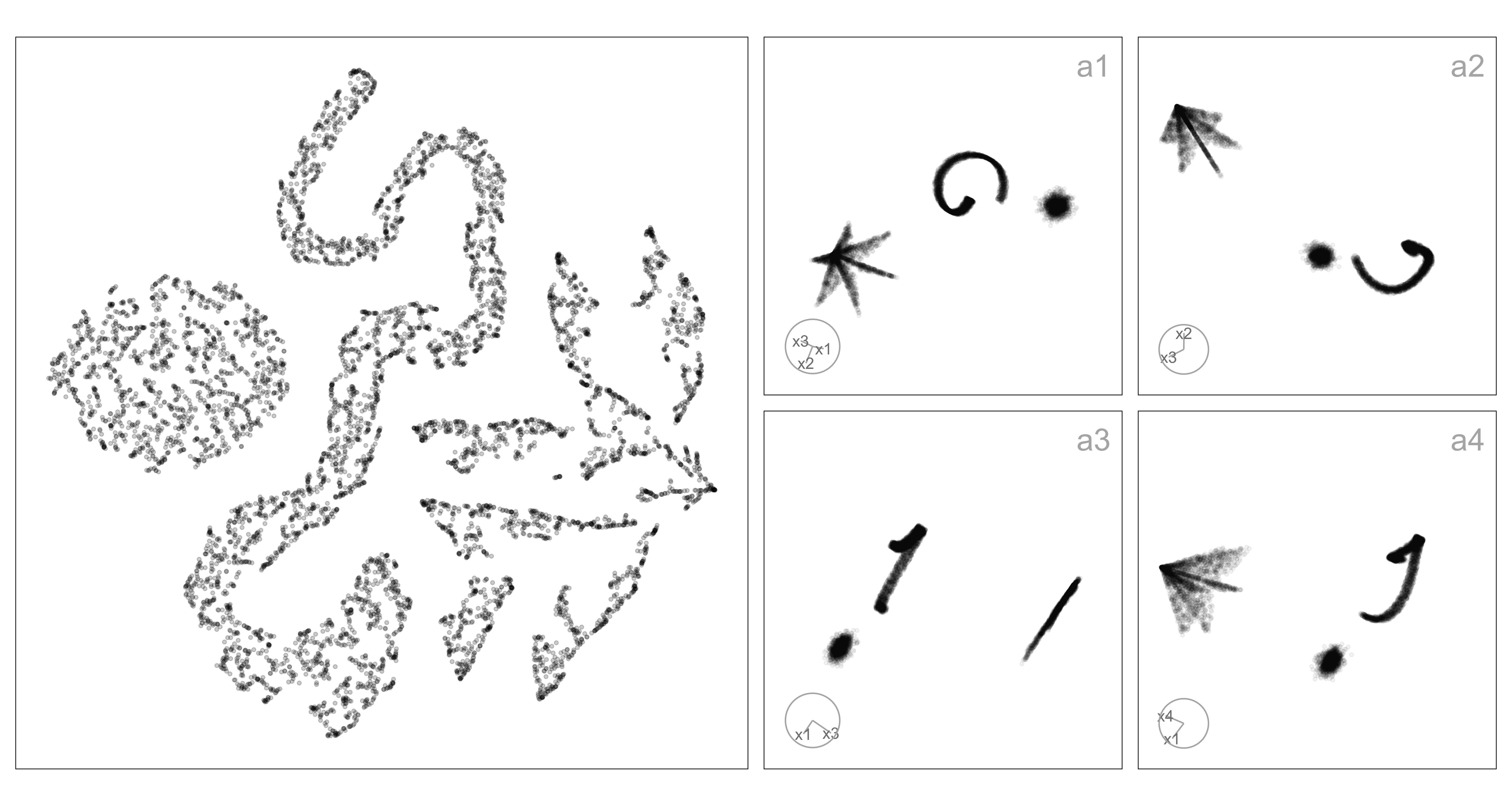 Multi-panel figure comparing a 2-D NLDR layout with multiple linear projections of the same 4-D data. The left panel shows a 2-D t-SNE layout with abstract horizontal and vertical axes representing embedding dimensions, each spanning a roughly symmetric range around zero. Points are colored or symbol-coded to indicate three underlying data structures. One group forms a compact, approximately spherical cluster. A second group forms a long, curved, ribbon-like band. A third group forms a star-shaped, pyramid-like structure with multiple arms radiating outward from a central region; in the tSNE layout, this structure appears split into several smaller, spatially separated point groups. The four right-hand panels (labeled a1–a4) show different 2-D linear projections of the same 4-D data, as produced by a tour. Each panel uses horizontal and vertical axes corresponding to different linear combinations of the original four variables, with numeric scales varying across projections but remaining continuous. In each projection, the same three data structures are visible: the spherical cluster appears compact, the curvilinear structure appears as a bent or elongated band whose orientation changes across projections, and the star-shaped pyramid appears as a single connected structure whose shape and orientation vary but remain coherent across all four views.