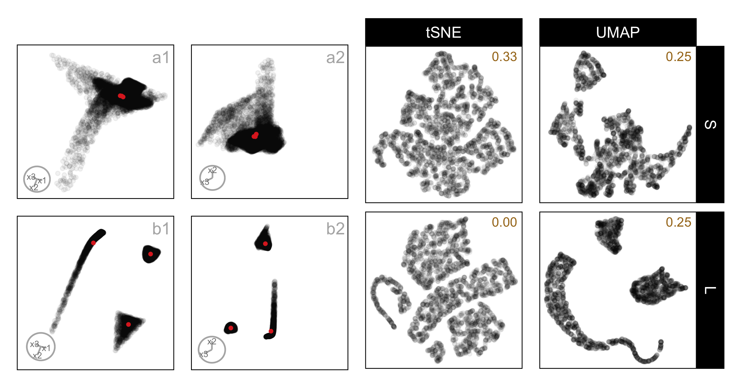 A multi-panel figure comparing NLDR layouts and linear projections of the same 4-D dataset, labelled three_clust_07. The data consist of three geometric structures: a curved hyperbolic band, a rounded hemispherical cluster, and a triangular pyramid-shaped cluster. The left half of the figure shows four 2-D linear projections arranged in two rows. Panels (a1) and (a2) display two fixed 2-D projections under small cluster separation, while panels (b1) and (b2) show the same projections under large cluster separation. For each NLDR layout, the proportion of correct identifications for the corresponding method and distance factor is reported in the top-right corner of the plot. In the small-separation projections, points from the three structures overlap substantially, with the curved and rounded components intermingling. In the large-separation projections, the three structures are more spatially separated, making the curved hyperbolic band, hemispherical cluster, and pyramid-shaped cluster more distinguishable. The right side of the figure shows corresponding 2-D NLDR layouts produced by tSNE and UMAP for the same small and large separation settings. In the small-separation layouts, both methods display overlapping point clouds with limited visual separation between structures. In the large-separation layouts, UMAP produces smoother, more continuous point arrangements that follow the curved shape of the hyperbolic structure and increase spacing between clusters, while tSNE shows a more fragmented layout with bends, breaks, and irregular gaps in the curved structure.