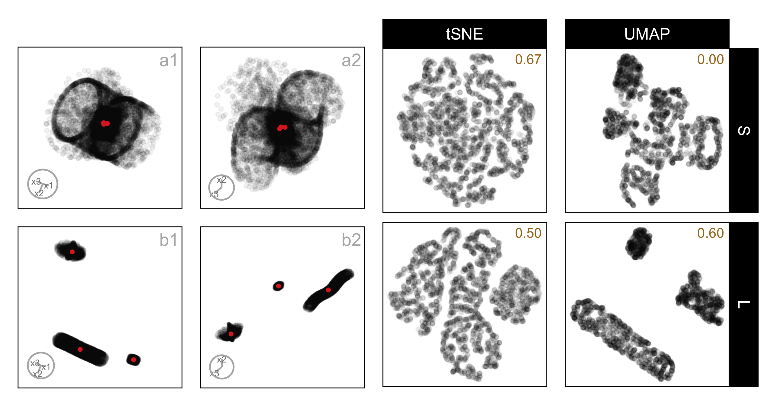 A multi-panel figure comparing linear projections and nonlinear dimension reduction (NLDR) layouts of the same 4-D dataset, labelled three_clust_13. The data consist of three geometric structures: a curvy cylindrical cluster, a cubic cluster, and a blunted cone. The left portion of the figure shows four fixed 2-D linear projections arranged in two rows. Panels (a1) and (a2) display two projections under small cluster separation, where the cube and blunted cone partially overlap, and the curvy cylinder is visible but not clearly isolated. Panels (b1) and (b2) show the same projections under large cluster separation, where all three structures are more clearly separated, and their distinct shapes are easier to recognize. The right portion of the figure shows the corresponding 2-D NLDR layouts produced by tSNE and UMAP for the same small and large separation settings. For each NLDR layout, the proportion of correct identifications for the corresponding method and distance factor is shown in the top-right corner. At a small separation, the tSNE layout maintains clearer boundaries between the cube, blunted cone, and curvy cylinder than UMAP, which compresses the structures and increases overlap. At large separation, both methods show improved separation; however, UMAP still pulls the curvy cylinder closer to the other clusters, while tSNE preserves more distinct cluster boundaries, supporting higher identification accuracy.