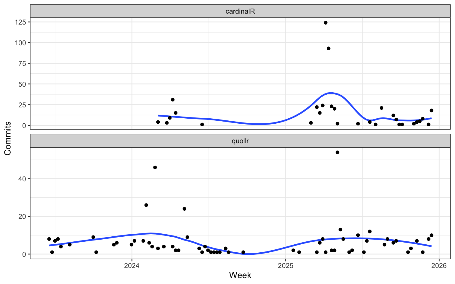 Two vertically stacked panels show weekly Git commit activity for the R packages cardinalR and quollr. The horizontal axis in each panel represents calendar time, aggregated by week, progressing from earlier to later dates. The vertical axis shows the number of commits made in each week, with scales allowed to differ between panels. Each week is represented by a point, indicating the observed commit count, and a smooth curve overlays the points to show the overall trend in activity over time. Both packages exhibit fluctuating but sustained development, with periods of increased and decreased weekly commits rather than a constant rate. The faceted layout allows comparison of temporal development patterns between the two repositories while preserving their different activity magnitudes.