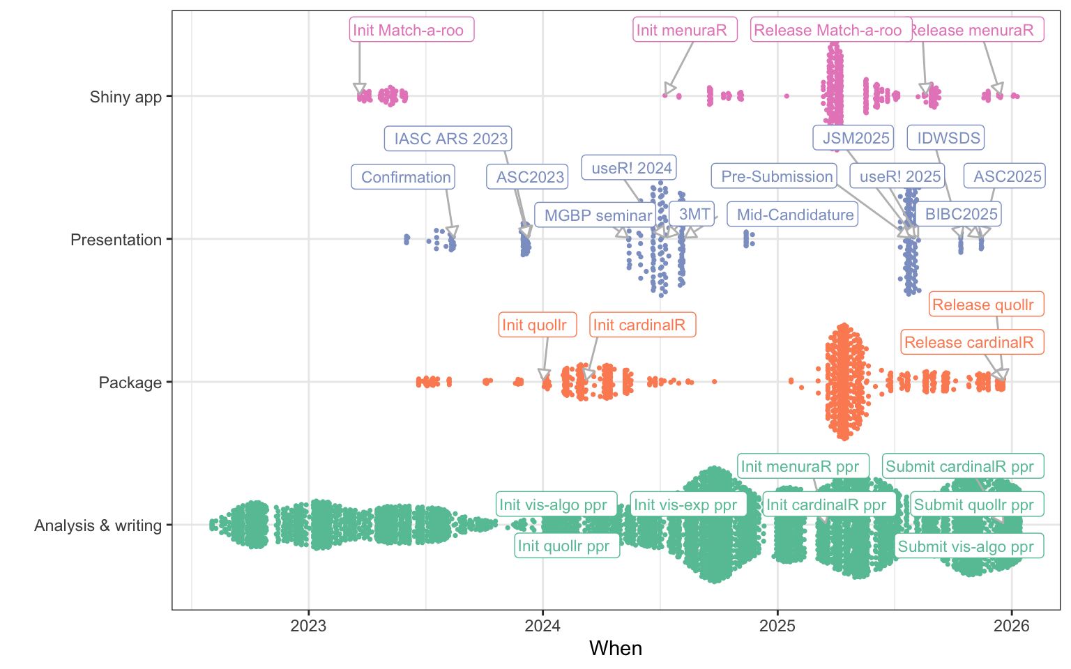 A single-panel quasirandom scatterplot shows Git commits over time during the PhD, grouped by activity type. The horizontal axis represents time (date of commit), progressing from earlier to later PhD years. The vertical axis lists four categorical activity types: Presentation, Analysis & Writing, Package, and Shiny App. Each commit is shown as a small point, with points horizontally jittered using a quasirandom layout to reduce overlap. Points are coloured by activity type, but no legend is shown. Periods of dense point clusters indicate bursts of commits for a given activity, while sparse regions indicate lower activity. Commit timing varies across activity types, showing that different kinds of work peak at different times rather than occurring uniformly. Selected commits are annotated with text labels and arrows, marking key milestones within each activity category.