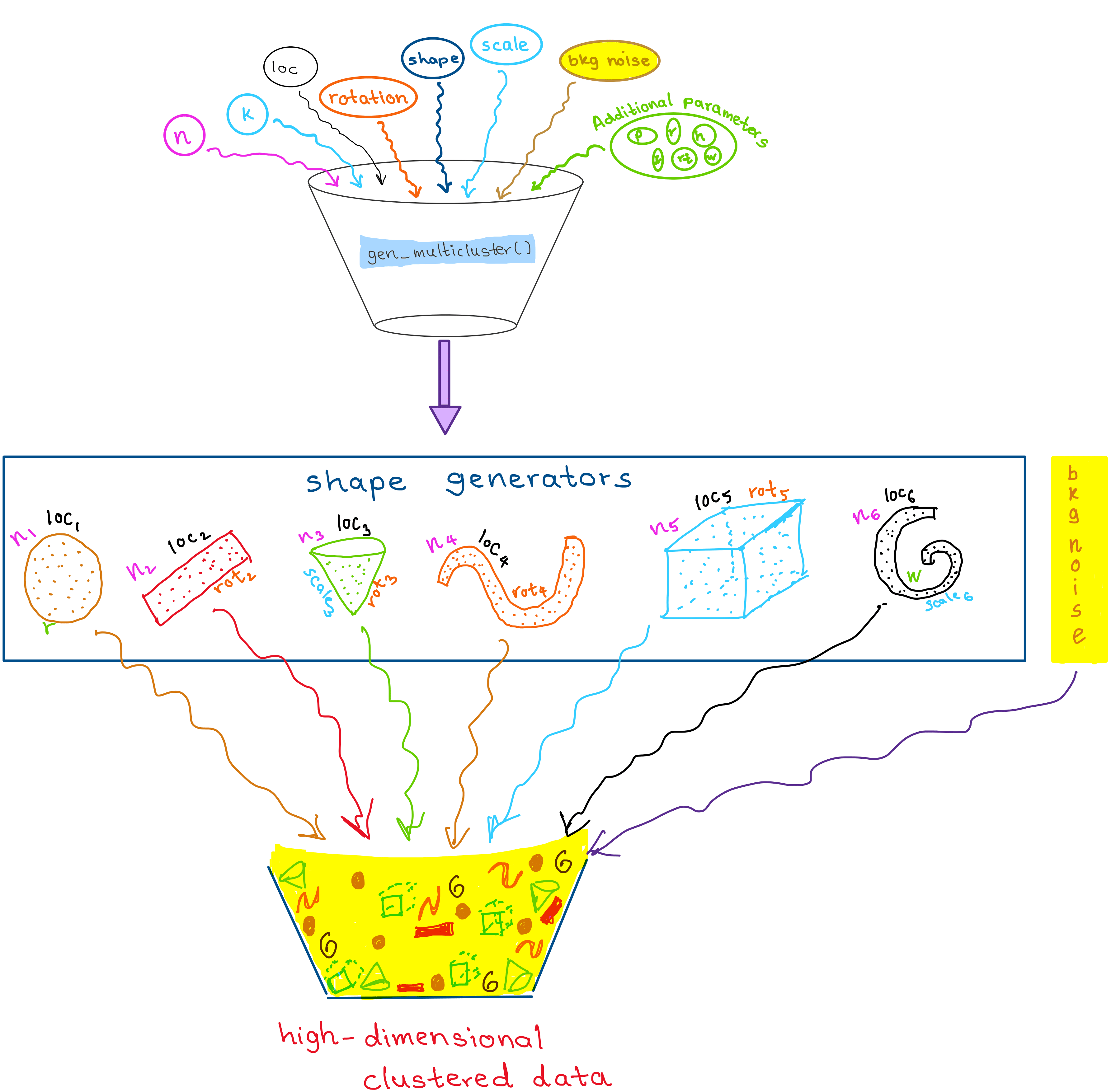 The figure is a workflow diagram showing the process for generating high-dimensional clustered data. Boxes or nodes represent steps such as specifying input parameters (number of points, number of clusters, cluster locations, shapes, scaling, rotations, and optional background noise), generating each cluster with a shape generator, optionally rotating or scaling clusters, combining them into a single dataset, adding background noise if desired, and labeling each observation by cluster shape. Arrows indicate the flow of the process from parameter specification to the final labeled dataset. The diagram uses a clear layout with distinct steps, showing how data are constructed in sequence.