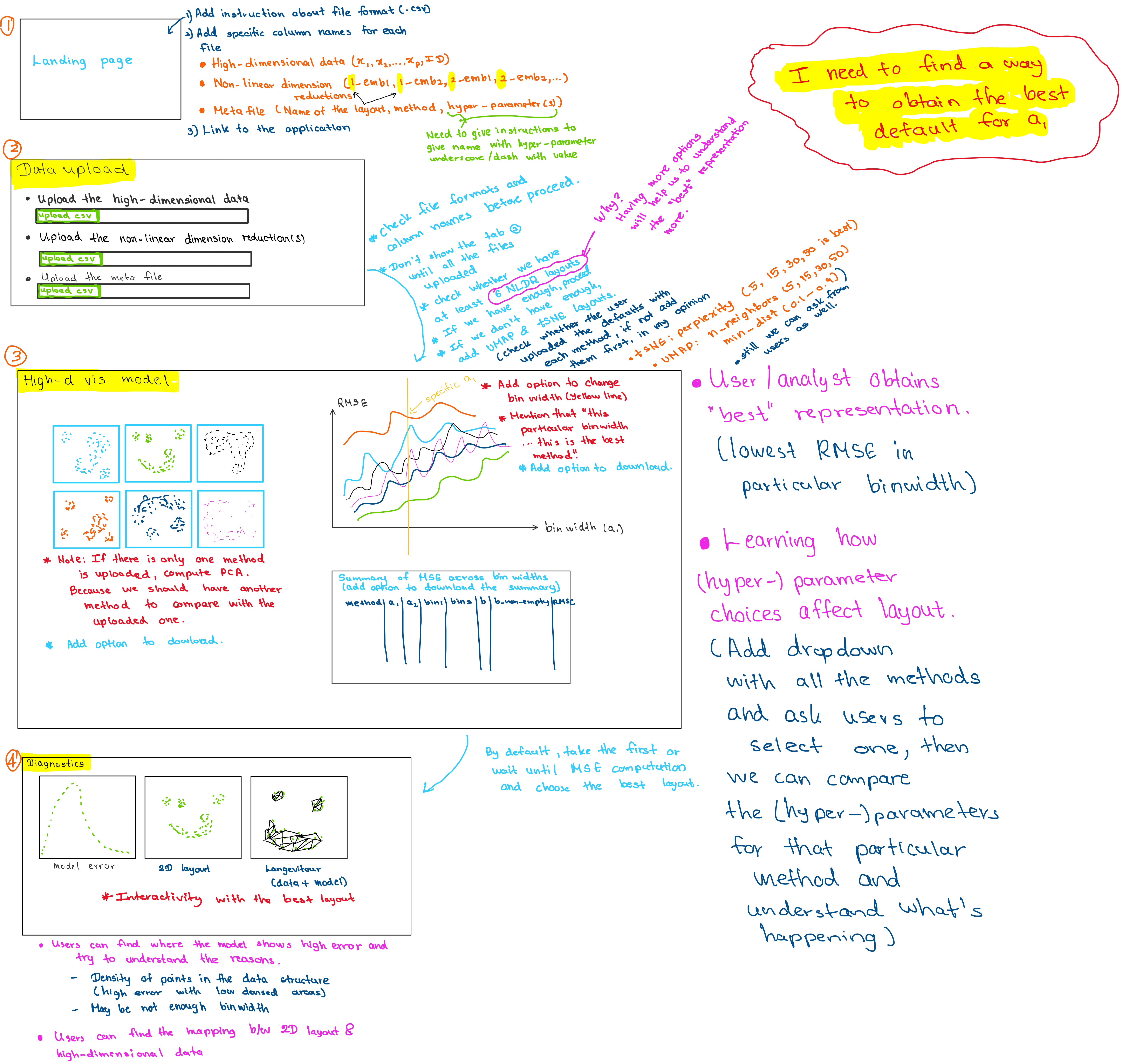 Working sheet from the planning and design phase of the menuraR Shiny application. The pages show hand-drawn interface layouts, workflow diagrams, and notes linking user interactions to analytical outputs, illustrating how early conceptual designs were developed into a functional interactive visualization tool.