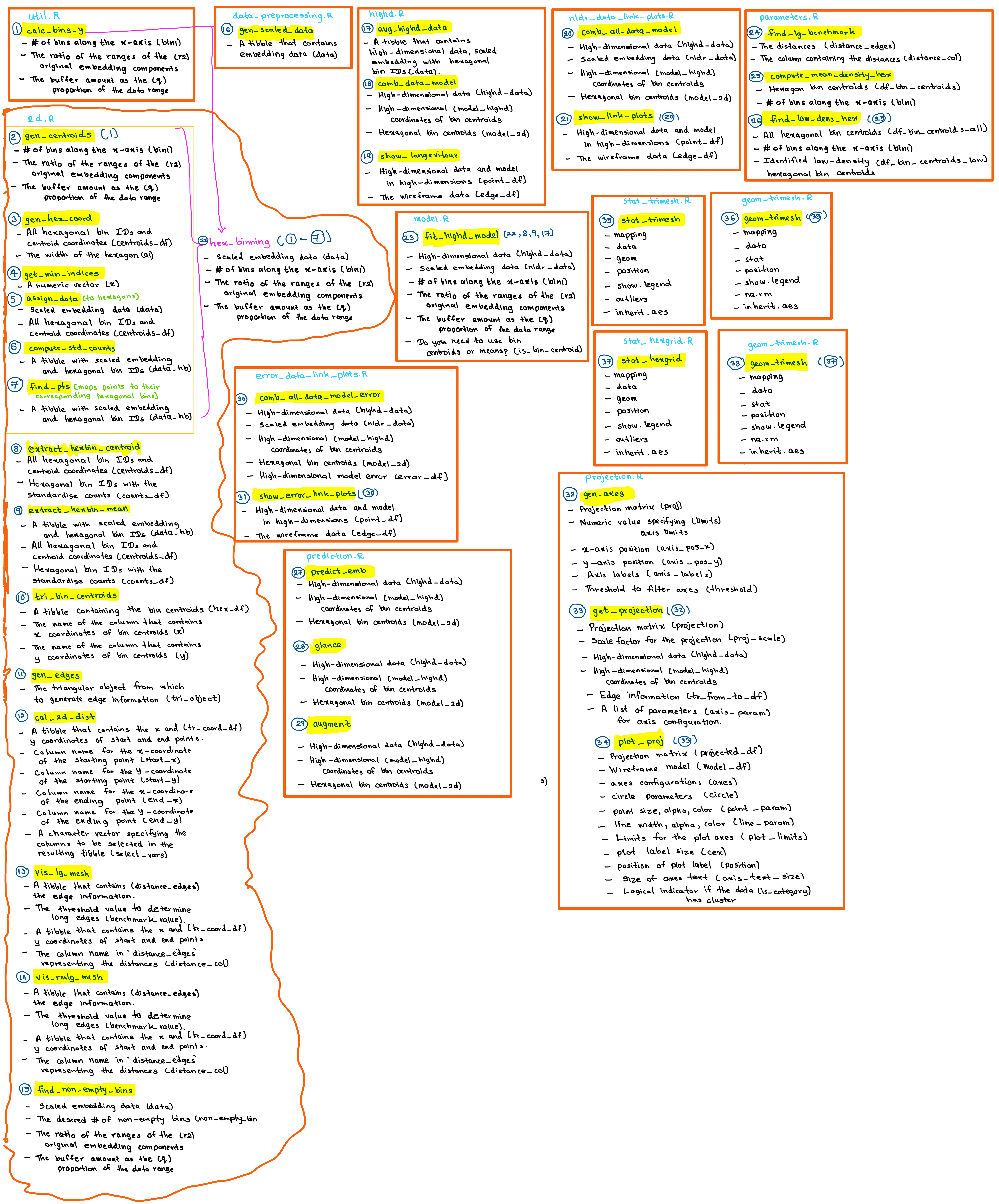 Photographs of handwritten and sketched working sheets used during the early planning of the quollr R package. The pages contain rough notes that explore diagnostic ideas and evaluation strategies, illustrating the progression from initial conceptual sketches to a structured software design.