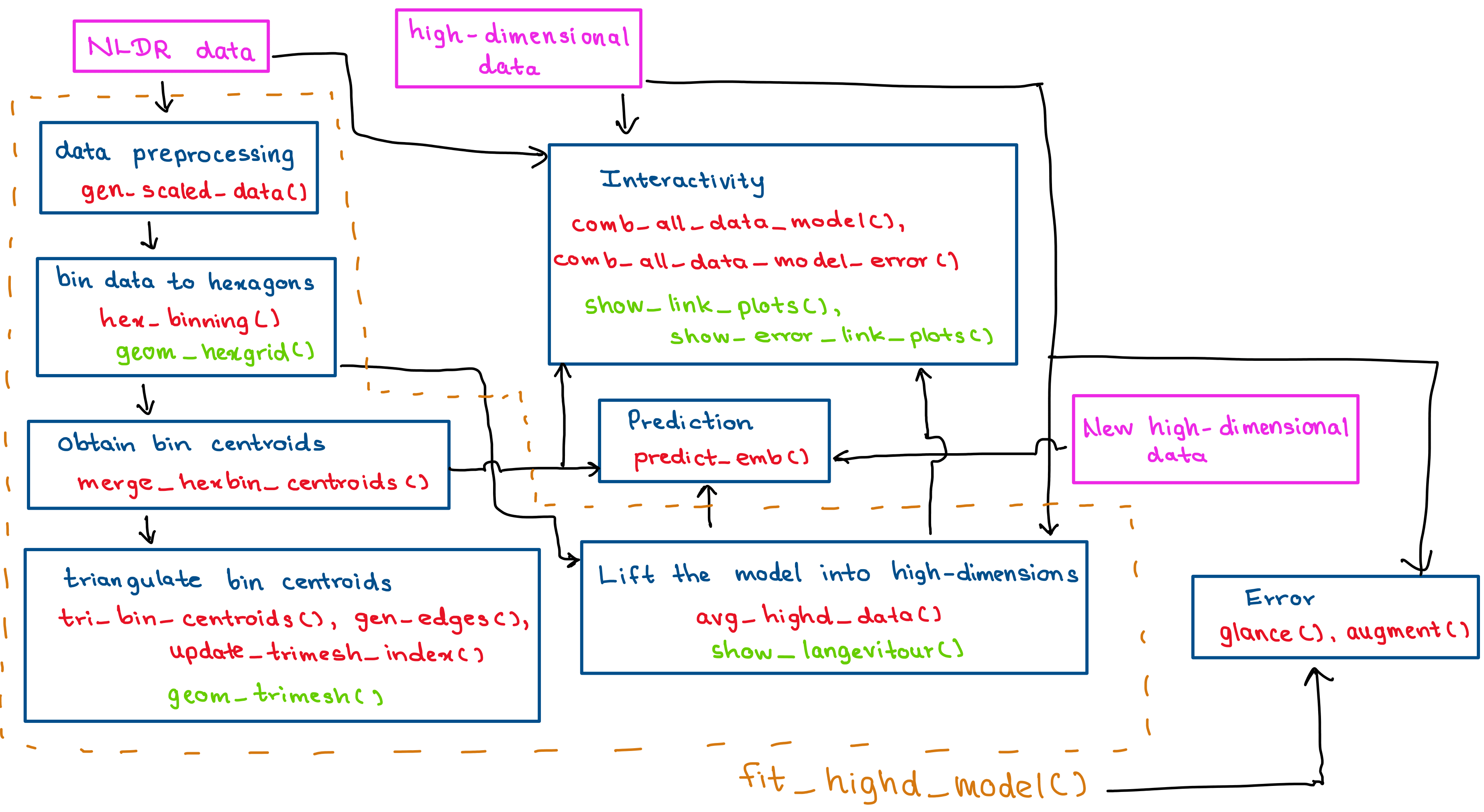 The figure is a schematic diagram illustrating the quollr workflow and software architecture. Rectangular boxes represent processing steps and data objects, including NLDR and p-D data inputs, data preprocessing, hexagonal binning, centroid computation, triangulation, and construction of a 2-D mesh. Arrows indicate the flow of information between steps, from the input data through the 2-D mesh, and then from the mesh being lifted into the p-D space. Additional boxes show prediction and error computation for new data, as well as interactive components that link the p-D and 2-D representations. The diagram is laid out sequentially, showing how data move through the system from input to interactive output.
