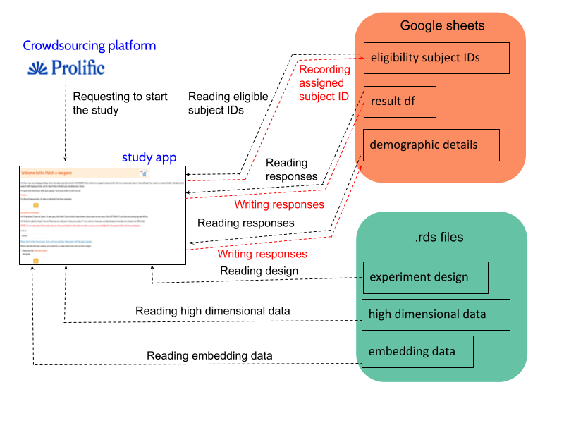 A flow diagram showing the experimental workflow implemented in the Shiny application. The process begins when a participant starts the study. The app connects to a Google Sheet containing subject IDs and checks which IDs are available by reading a column that indicates whether an ID has been used. One eligible subject ID is randomly selected and marked as used, ensuring it cannot be assigned again. The assigned subject ID is then used to link the participant to the experiment design and the corresponding high-dimensional and embedding data. The participant is shown a sequence of trials, where each trial displays both a tour of linear projections and two-dimensional NLDR embeddings based on the assigned data. After each trial, the participant records their response, which is saved to a results Google Sheet. Once all trials are completed, the participant fills out a demographics questionnaire, and these responses are saved to a separate demographics Google Sheet. The diagram shows this process proceeding sequentially from study start to completion.